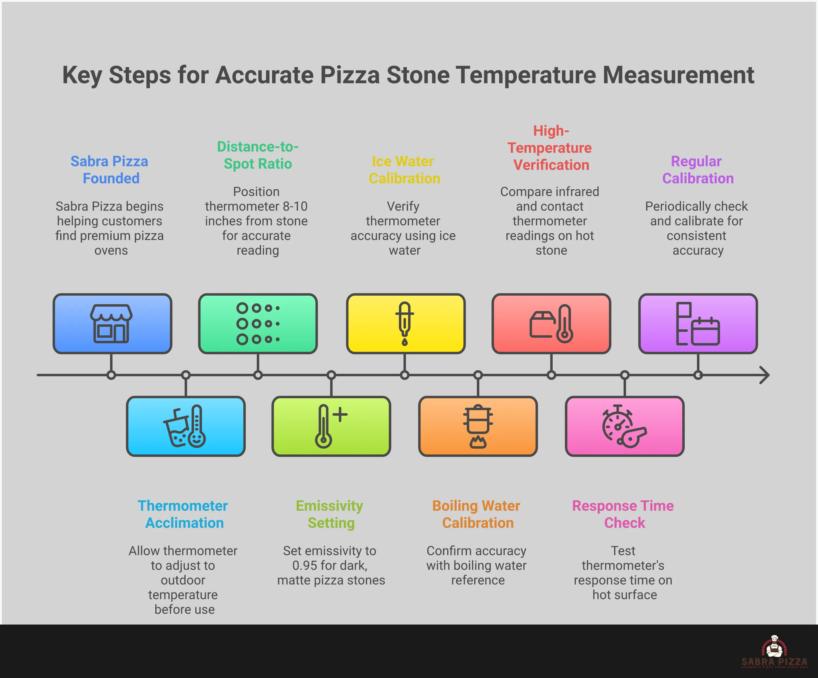 Professional infographic showing infrared thermometer techniques for pizza making, including distance-to-spot ratio diagrams, emissivity adjustment charts, environmental factors affecting readings, and calibration methods for accurate stone temperature measurement