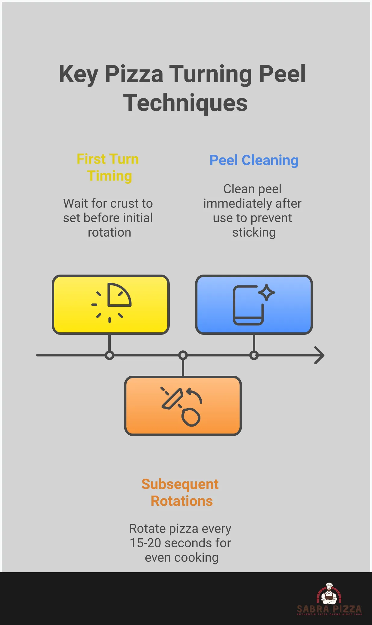 Professional infographic showing pizza turning peel techniques with timing diagrams, peel specifications, heat management strategies, and common mistake prevention tips for achieving perfectly cooked, evenly browned pizza crusts