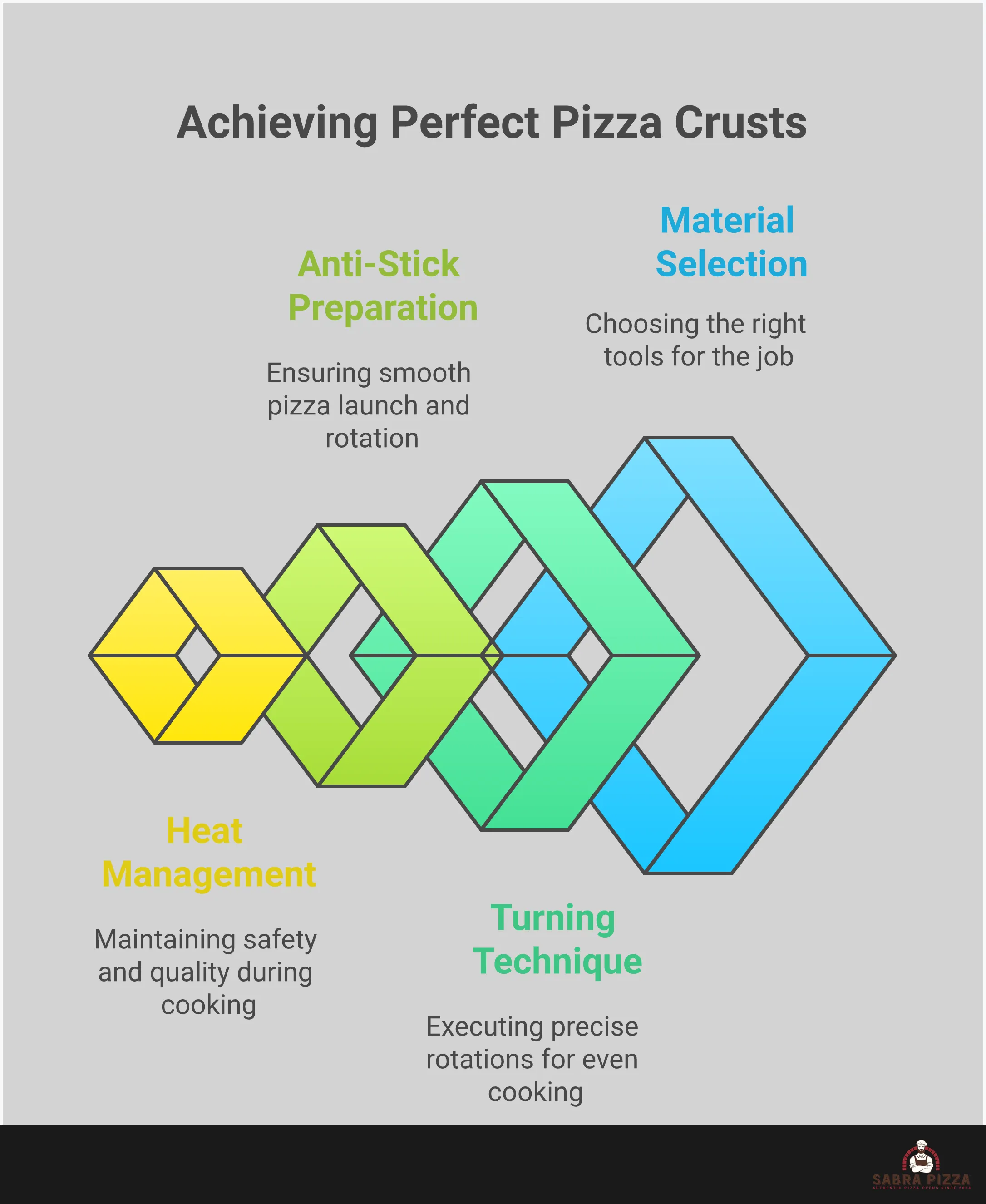 Professional pizza turning peel technique infographic showing material specifications, proper rotation timing, anti-stick preparation methods, and heat safety protocols for achieving evenly cooked pizza crusts in high-temperature ovens