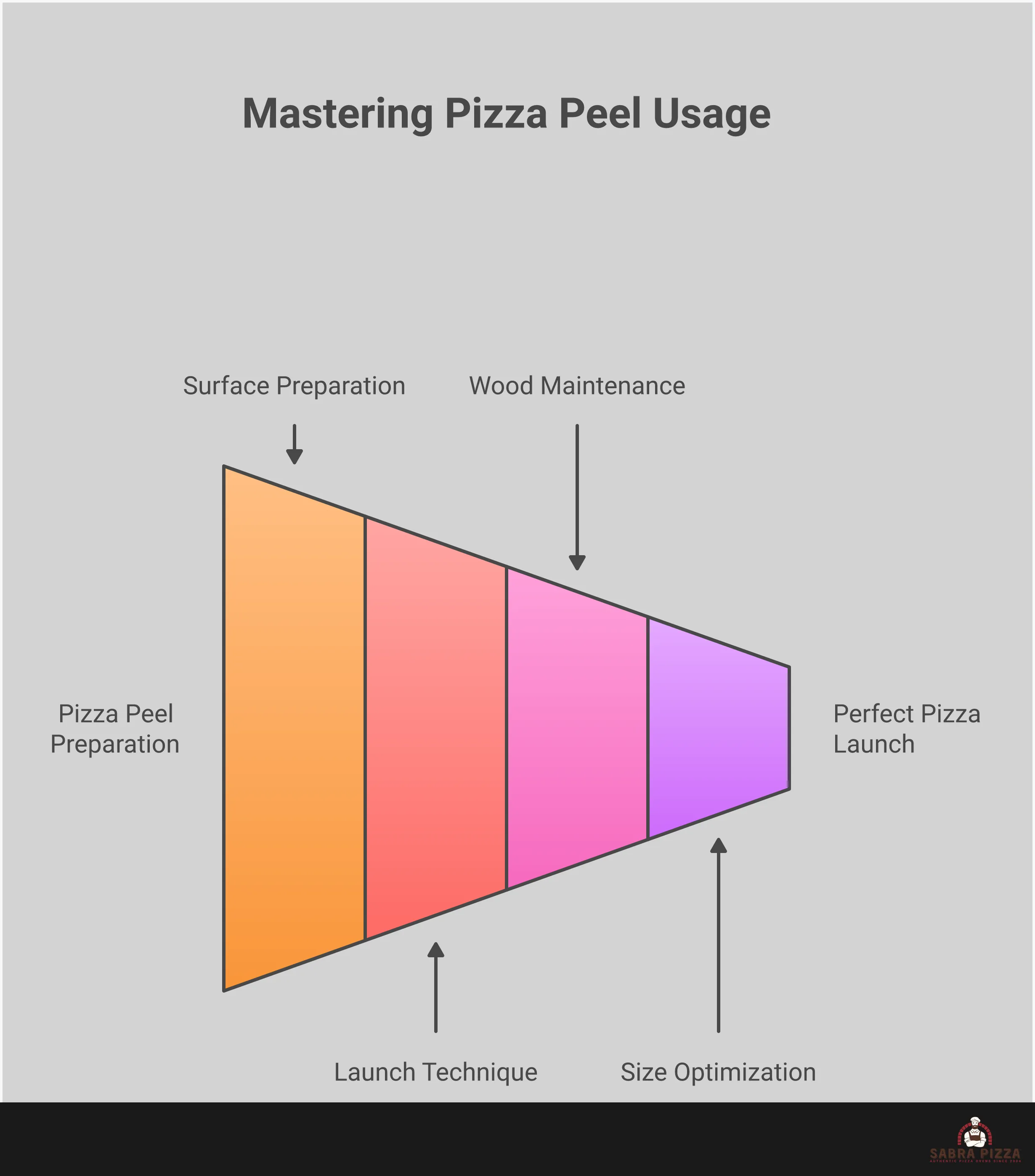 Infographic showing wooden pizza peel mastery techniques including surface preparation with semolina flour, proper launch mechanics with swift pulling motion, wood maintenance steps for bamboo and acacia peels, and sizing guidelines for 16-inch peels in home ovens. Features step-by-step illustrations of professional pizza transfer methods.