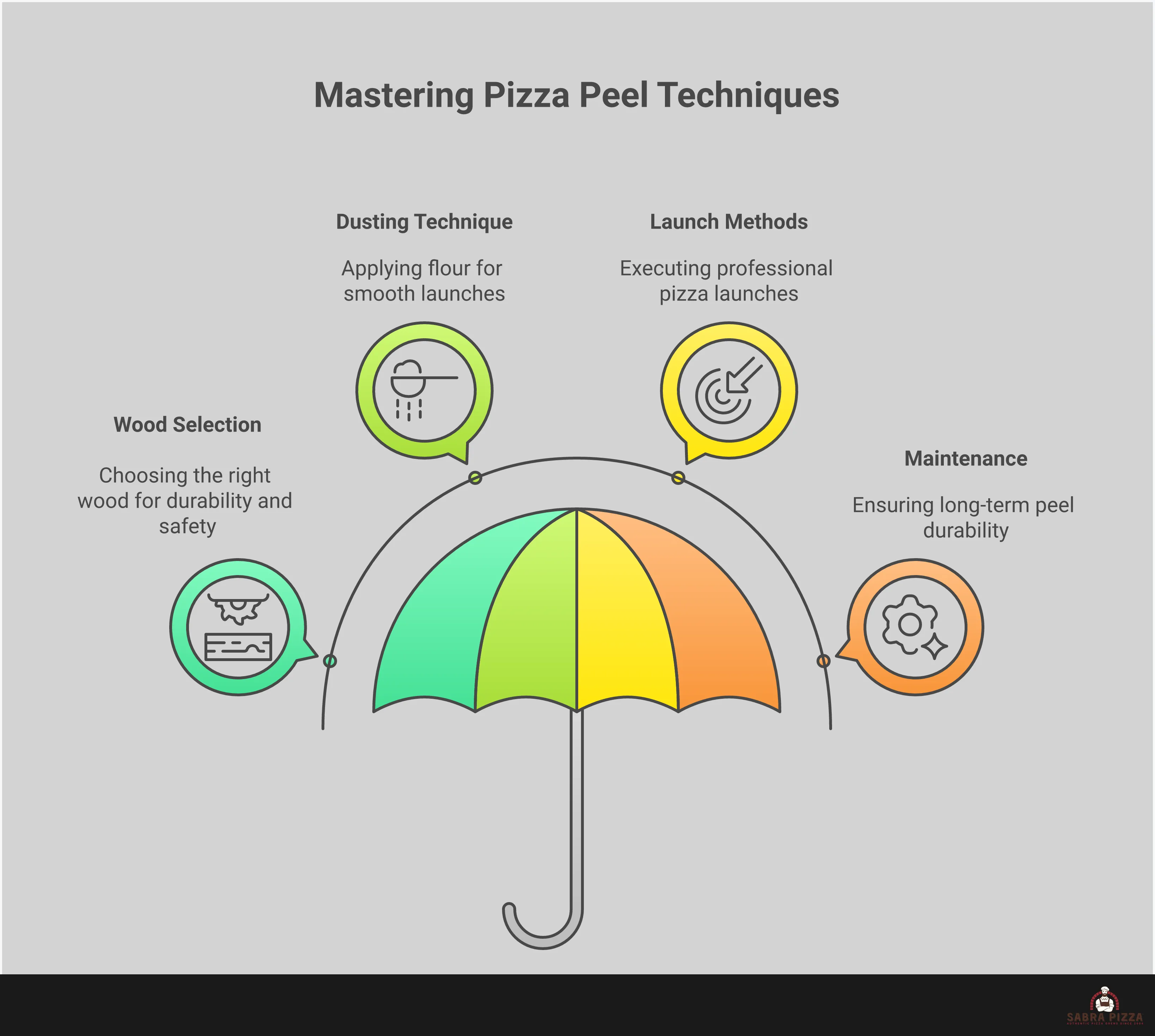 Comprehensive infographic showing wooden pizza peel mastery techniques including wood selection comparison chart with maple, beech, and bamboo properties, step-by-step dusting technique illustrations with semolina flour application, professional launch motion diagrams with timing guidelines, and maintenance schedule with oiling and cleaning procedures for long-term peel care