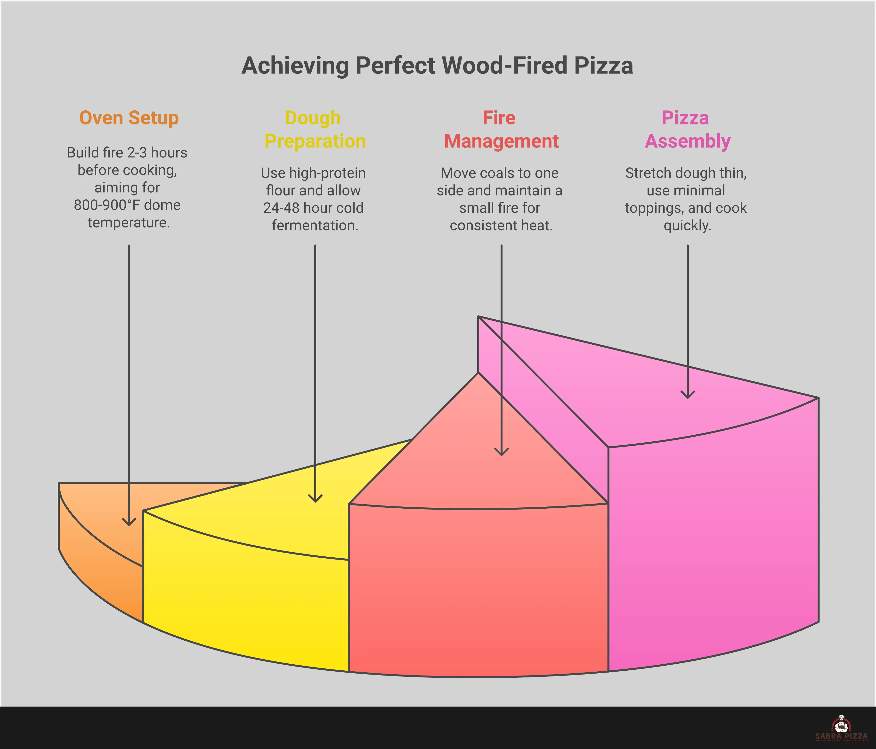 Infographic showing wood-fired pizza oven mastery with four main sections: oven setup showing temperature gauges and fire placement, dough preparation with fermentation timeline, fire management techniques with coal positioning, and pizza assembly steps with timing guidelines. Features warm colors and pizza-themed illustrations.
