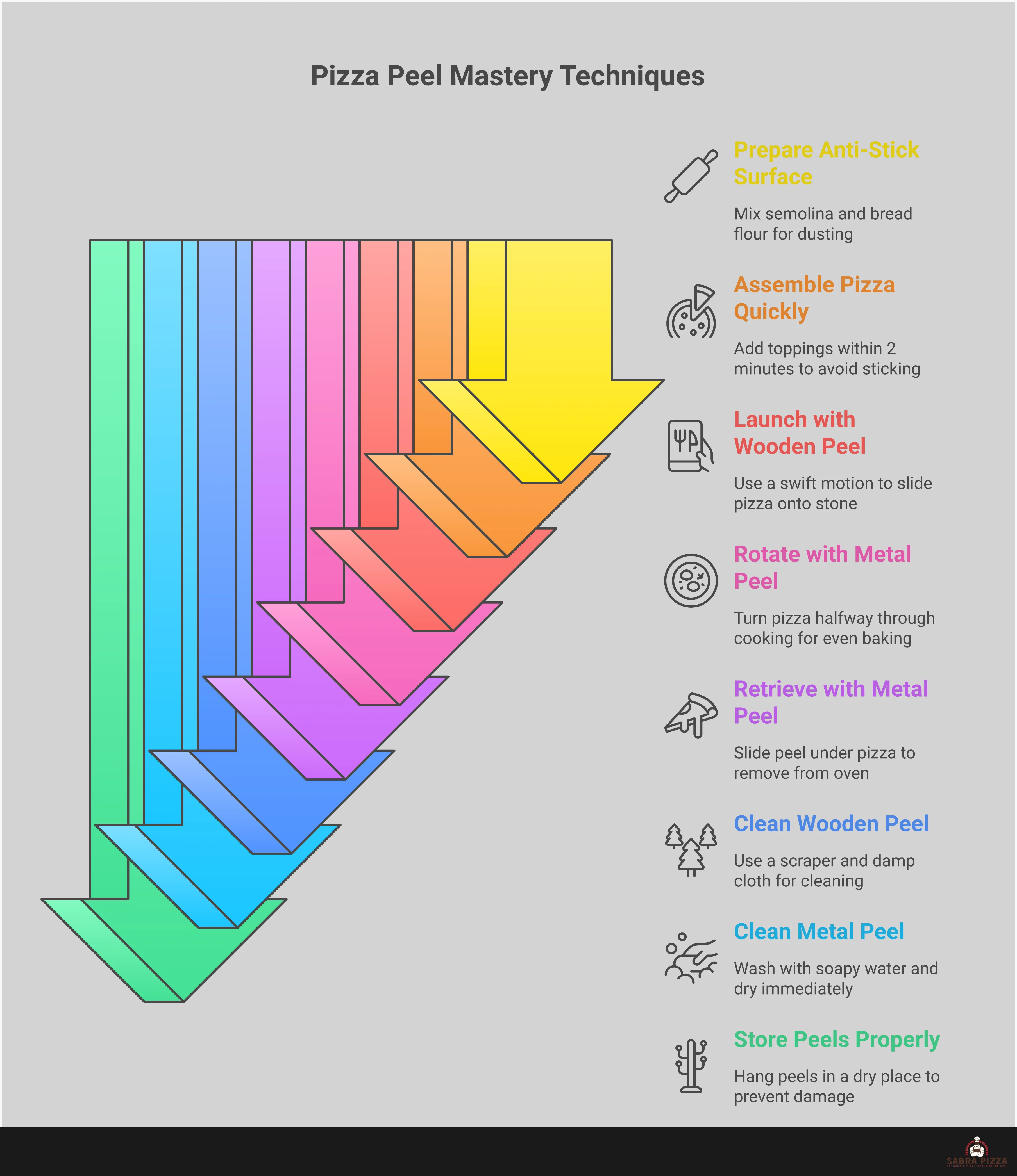 Professional infographic showing pizza peel mastery techniques including dusting methods with semolina flour, two-peel system workflow, high-heat maneuvering steps, timing guidelines for assembly, and maintenance procedures for wooden and metal peels