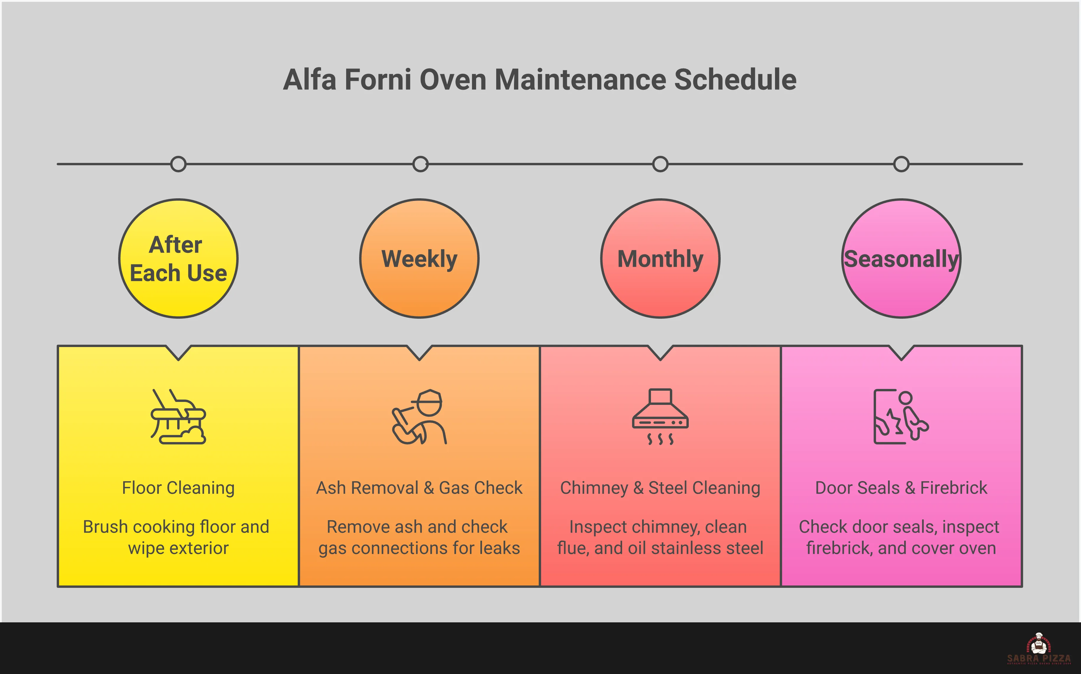 Professional infographic showing Alfa Forni outdoor oven mastery techniques including temperature zone management with specific heat ranges, essential tool setup with proper spacing measurements, advanced cooking methods for various foods, and detailed maintenance schedules with timeframes. Features clean layout with cooking temperature indicators, tool placement diagrams, and maintenance checklists for optimal oven performance.