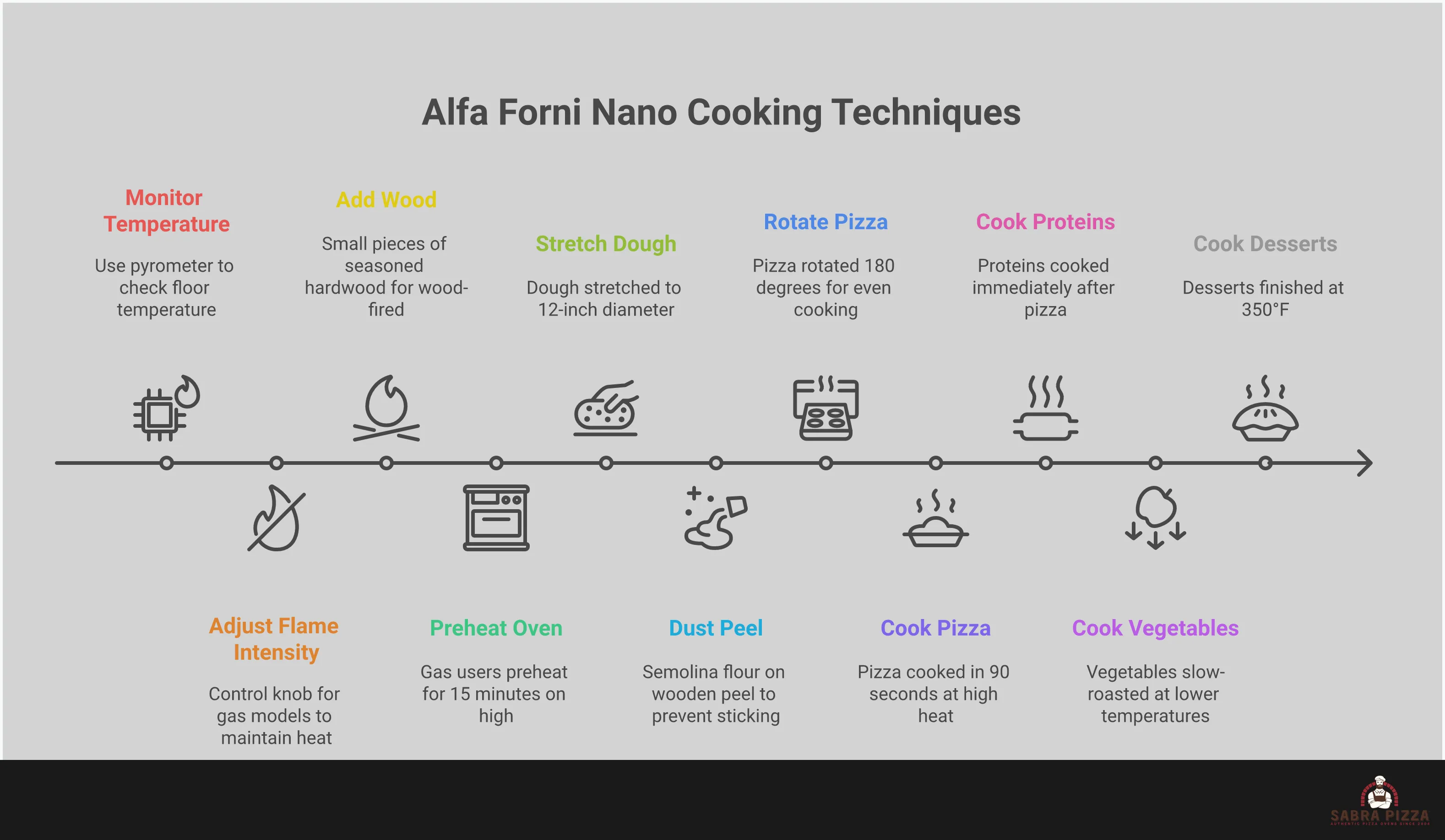 Comprehensive infographic showing advanced Alfa Forni Nano pizza oven techniques including temperature control with pyrometer readings, fuel management strategies for wood and gas models, multi-course cooking sequences from high-heat pizza to low-heat desserts, and professional pizza-making techniques with proper dough handling and peel usage