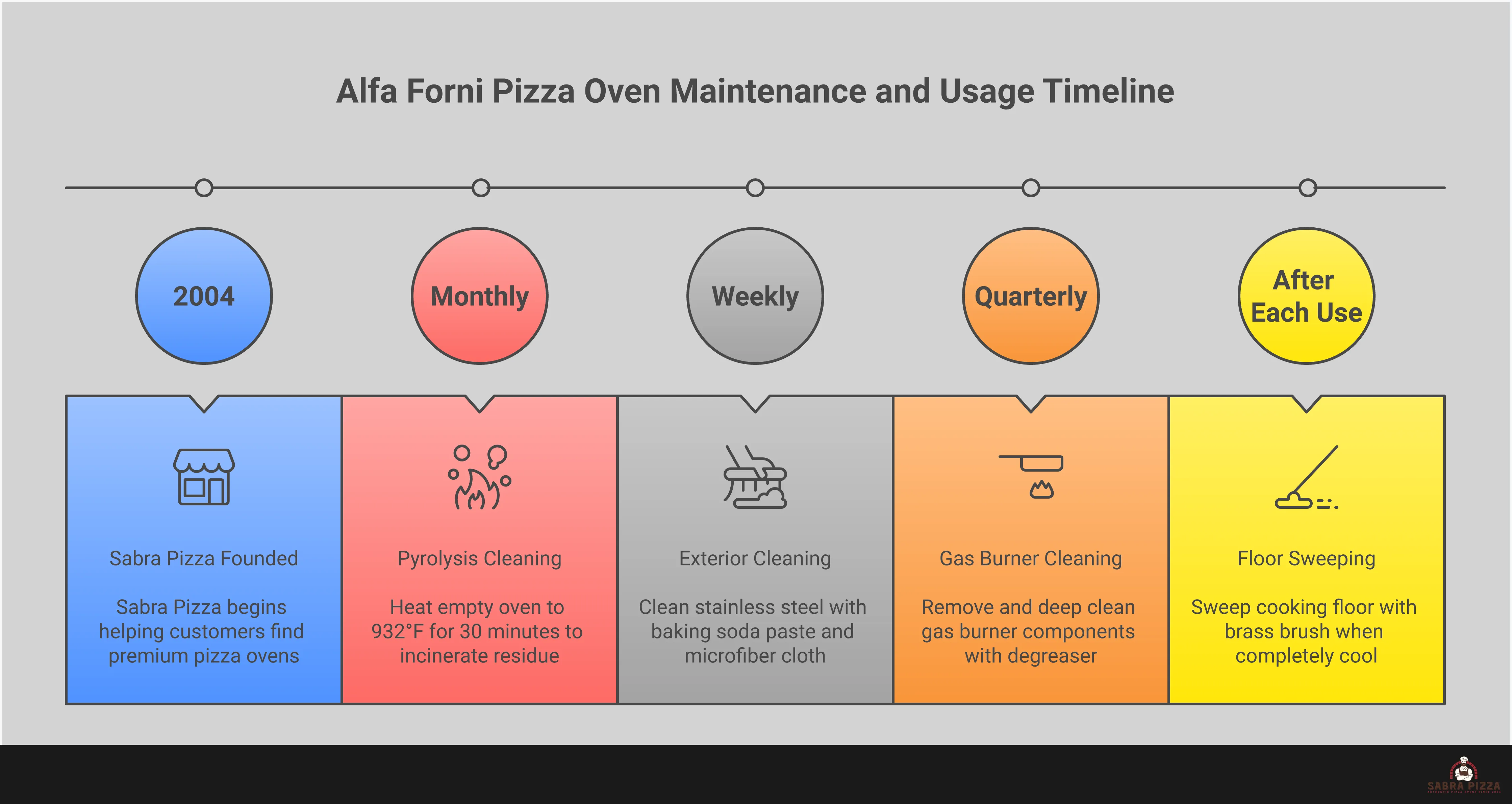 Professional infographic showing Alfa Forni pizza oven setup and operation techniques. Features five main sections covering Heat Keeper technology setup with temperature guidelines, 90-second pizza cooking technique with rotation timing, multi-fuel optimization strategies for wood and gas, advanced cooking applications beyond pizza including bread and meat preparation, and professional maintenance protocols including pyrolysis cleaning. Each section includes specific temperatures, timing, and equipment recommendations for optimal oven performance.