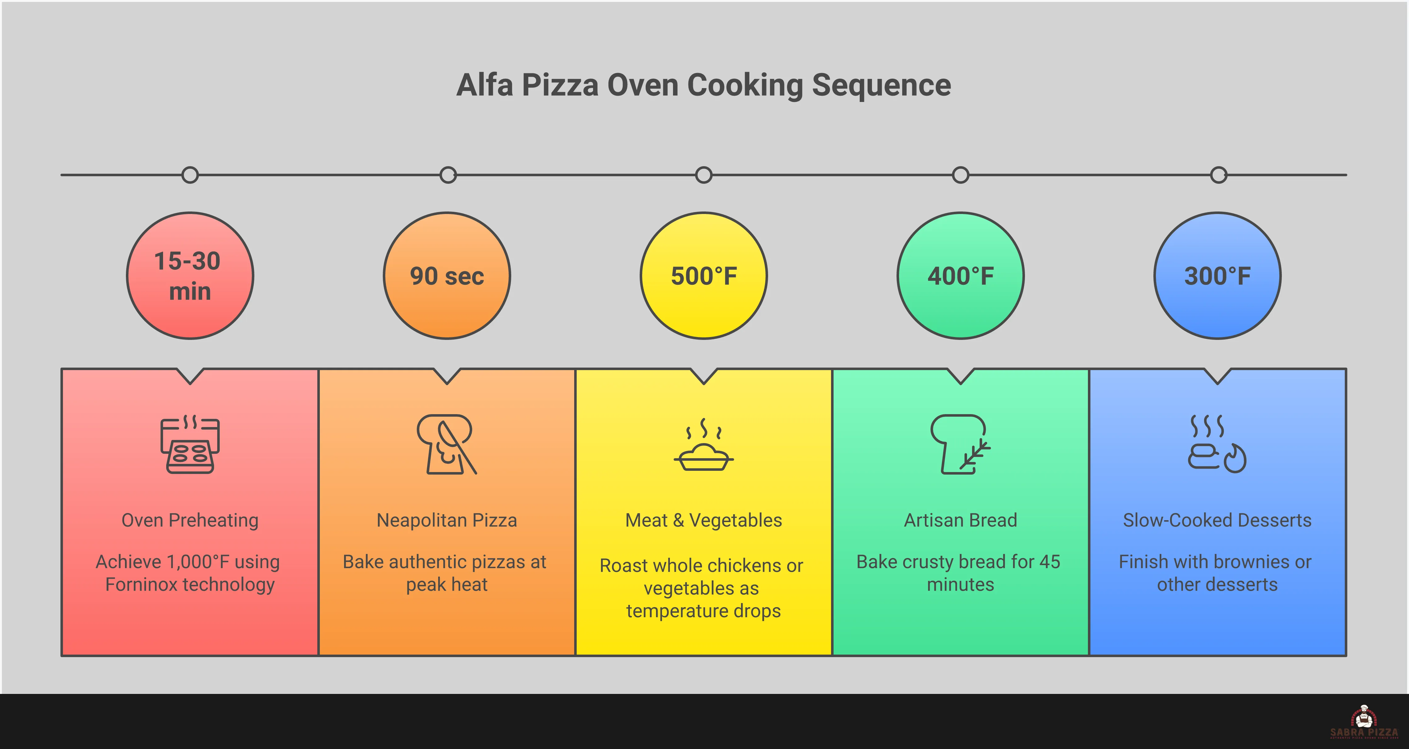 Comprehensive infographic showing Alfa pizza oven mastery techniques including temperature control charts, multi-course cooking sequences, fuel selection guide, and advanced cooking methods for creating restaurant-quality meals in your backyard outdoor kitchen setup