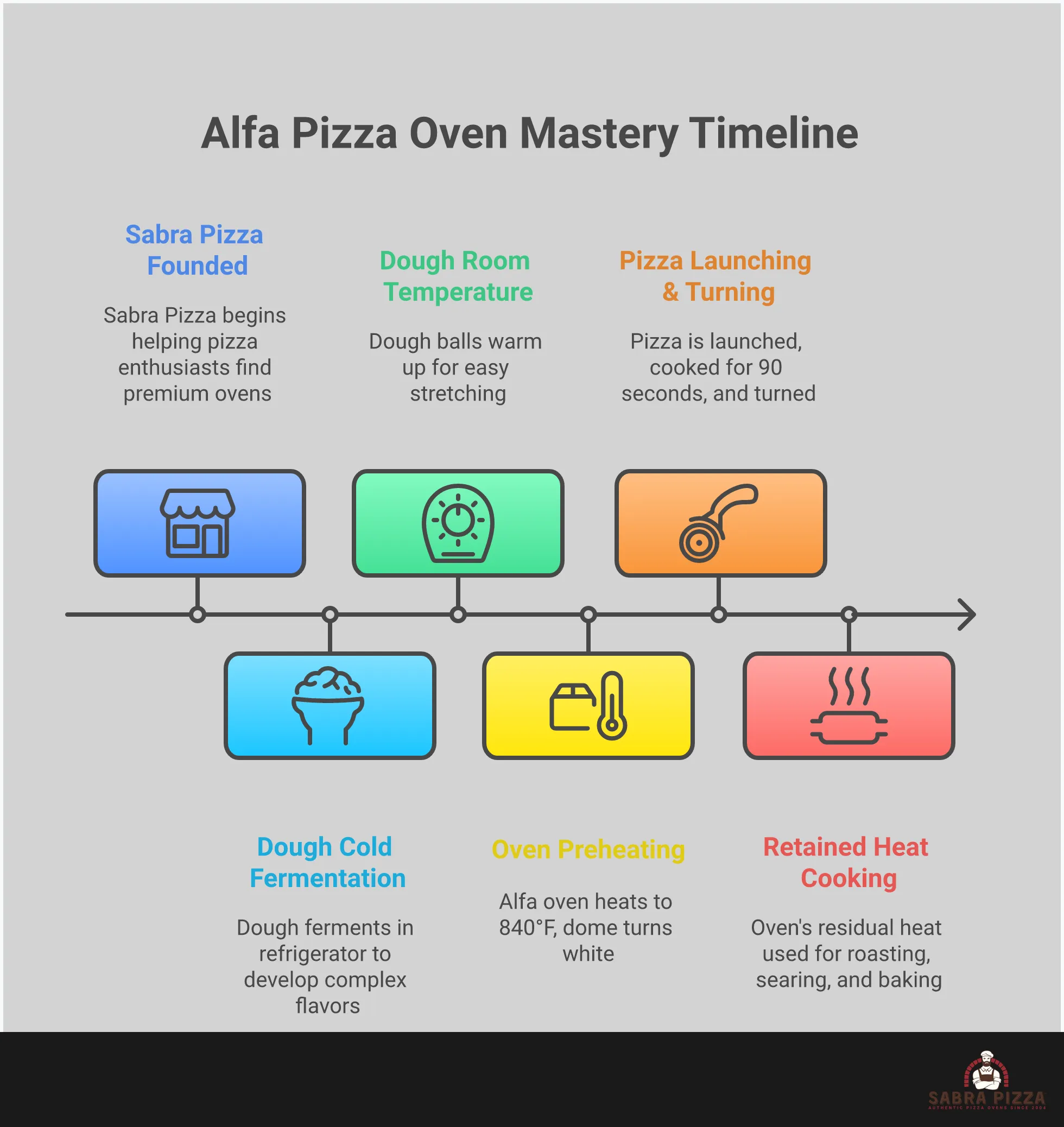 Comprehensive infographic showing Alfa pizza oven mastery techniques including temperature control with thermometer readings, proper tool setup with peels and brushes, dough preparation steps with fermentation timeline, and versatile cooking applications beyond pizza including roasted vegetables, seared meats, and artisanal bread baking