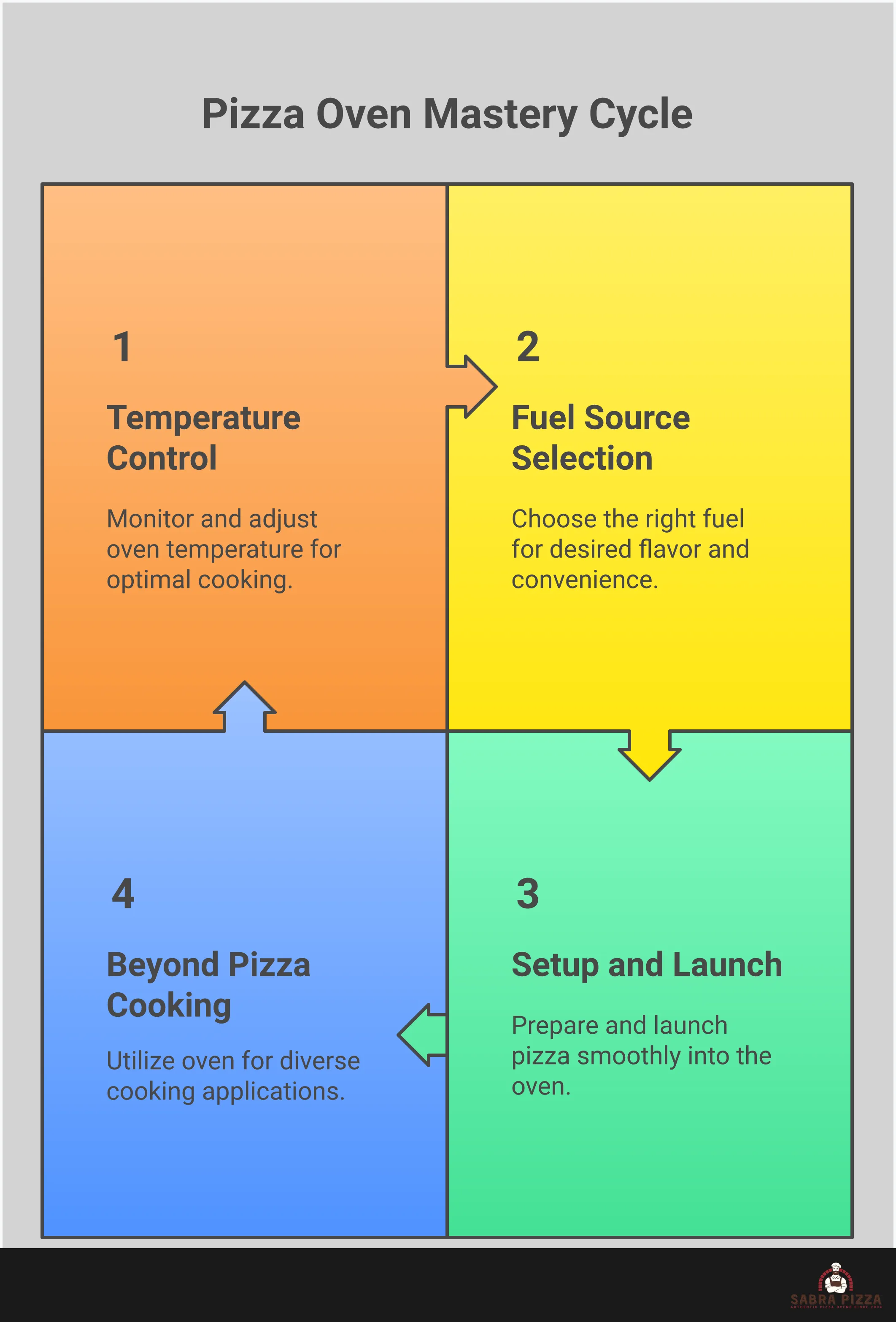 Comprehensive infographic showing pizza oven mastery techniques including temperature control with infrared thermometer readings, fuel source comparison between gas and wood options, proper pizza launch setup with semolina-dusted peel, and versatile cooking applications beyond pizza including steak searing and bread baking using residual heat zones