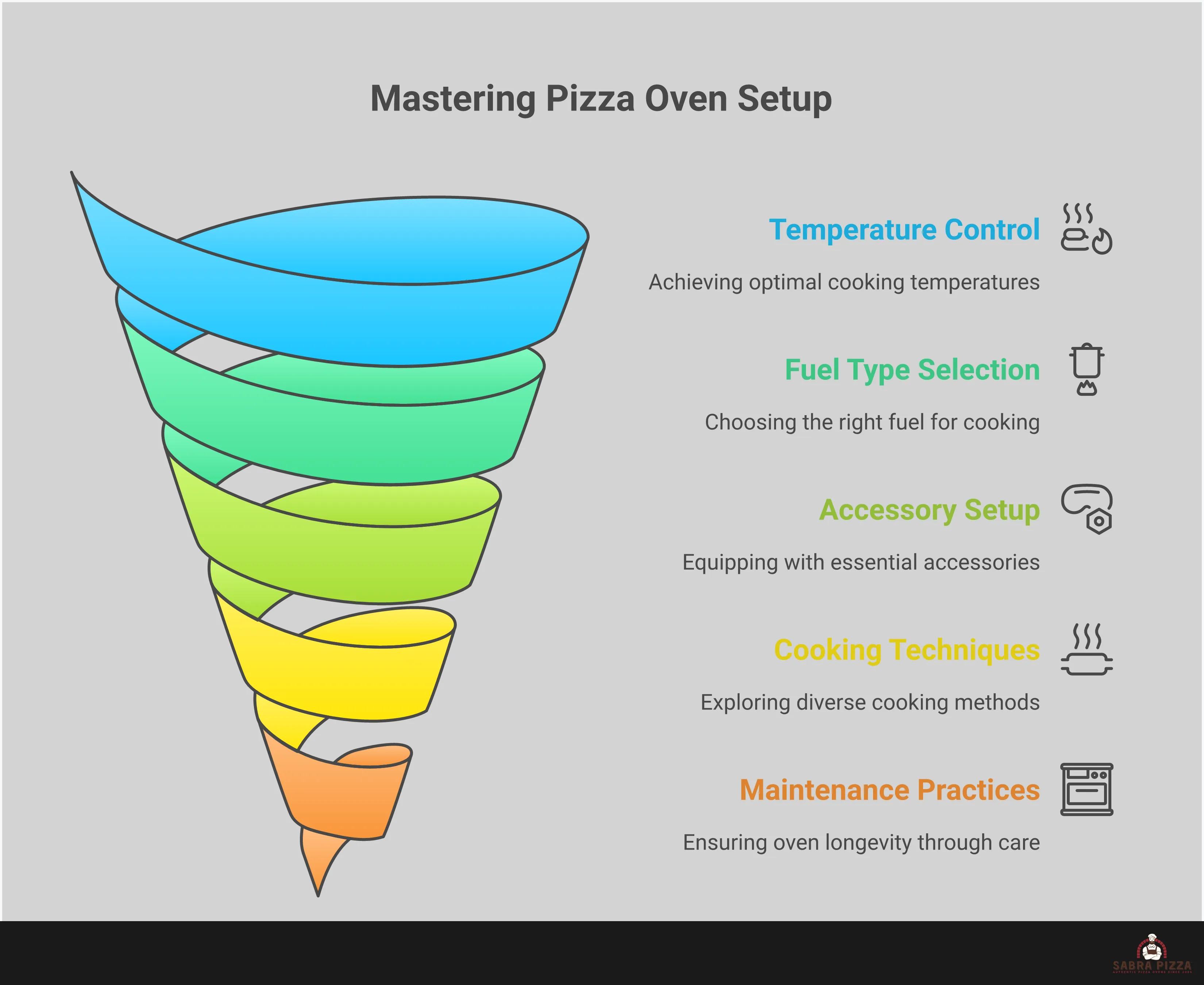 Comprehensive infographic showing backyard pizza oven setup and mastery techniques. Features temperature control methods with infrared thermometer readings, fuel type comparison between wood, gas, hybrid and electric options, essential accessories including peels and covers, alternative cooking techniques for steaks and vegetables, and maintenance practices for long-term oven care. Visual elements include temperature gauges, cooking tools, food examples, and step-by-step setup illustrations in a clean, professional layout.