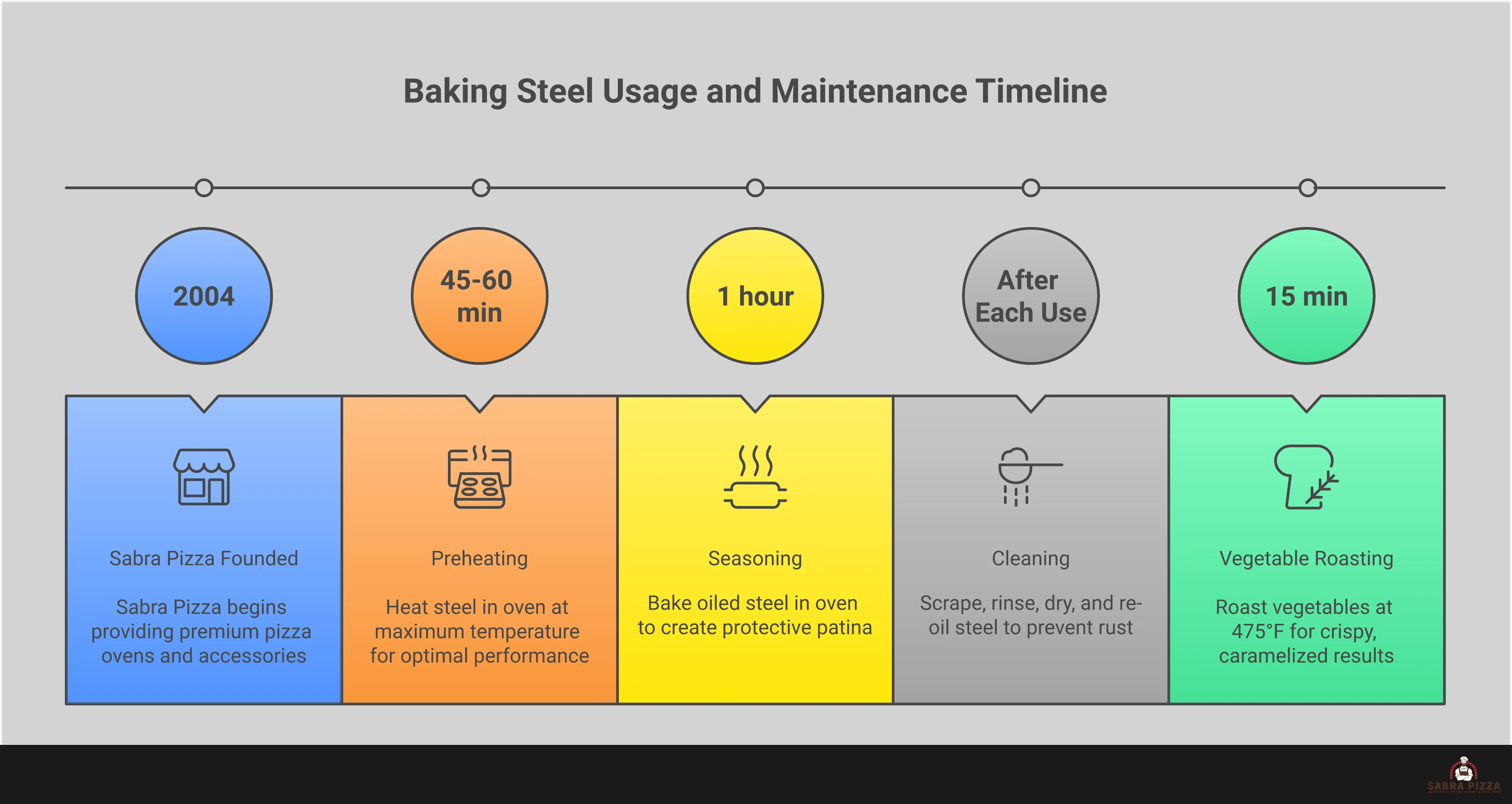 Comprehensive infographic showing baking steel mastery techniques including proper preheating protocol with temperature and timing specifications, seasoning and maintenance steps with oil application methods, multi-purpose cooking applications from pizza to bread to vegetables, and troubleshooting guide for common issues like pale crusts and rust prevention. Features professional layout with clear step-by-step instructions and key performance metrics.
