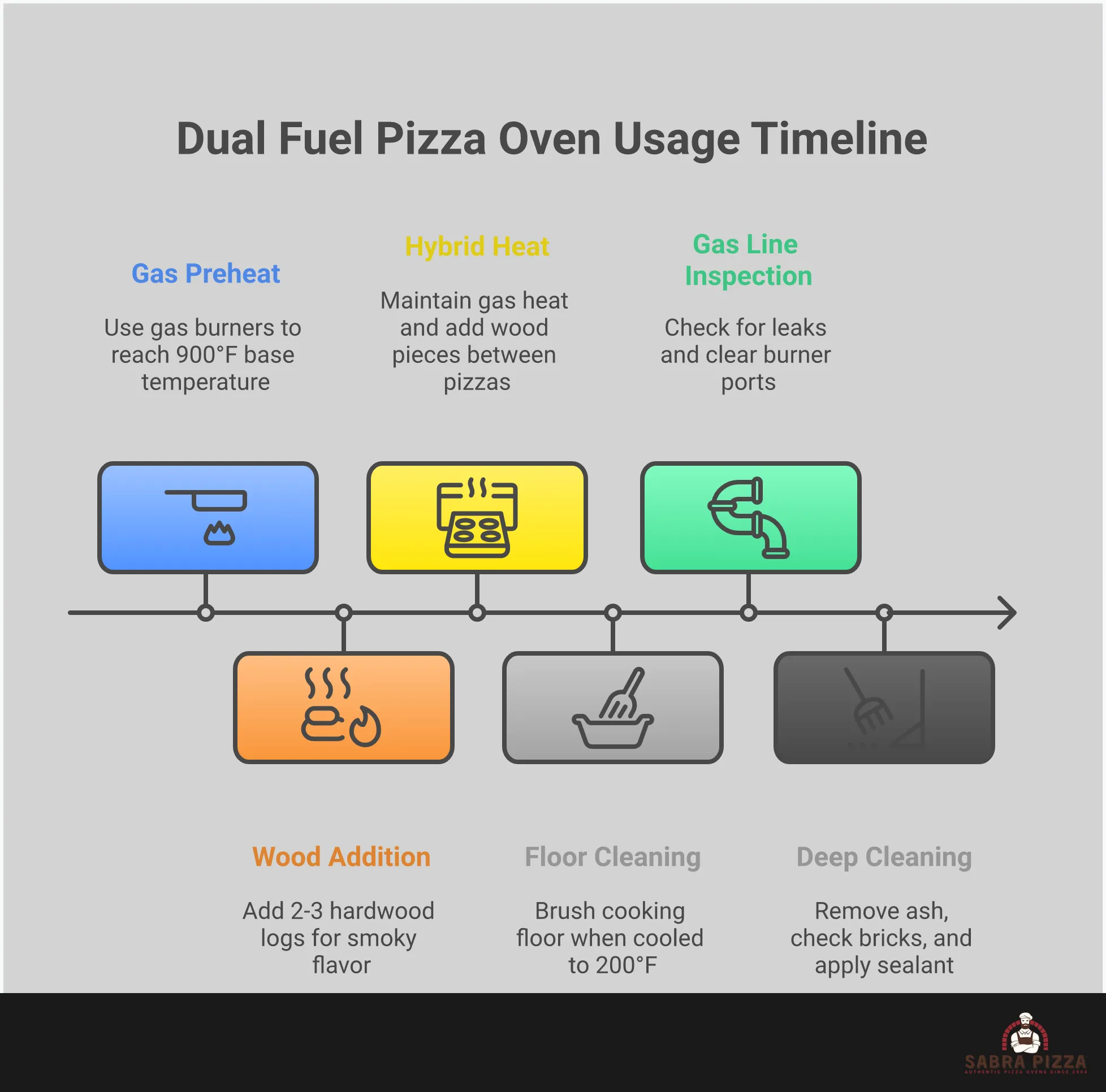 Master Your Dual Fuel Pizza Oven: Expert Techniques Professional infographic showing dual fuel pizza oven mastery techniques including temperature control with gas and wood combinations, fuel switching strategies for different occasions, maintenance protocols for longevity, and versatile cooking applications beyond pizza. Features specific temperature ranges, timing guidelines, and equipment recommendations for optimal performance.