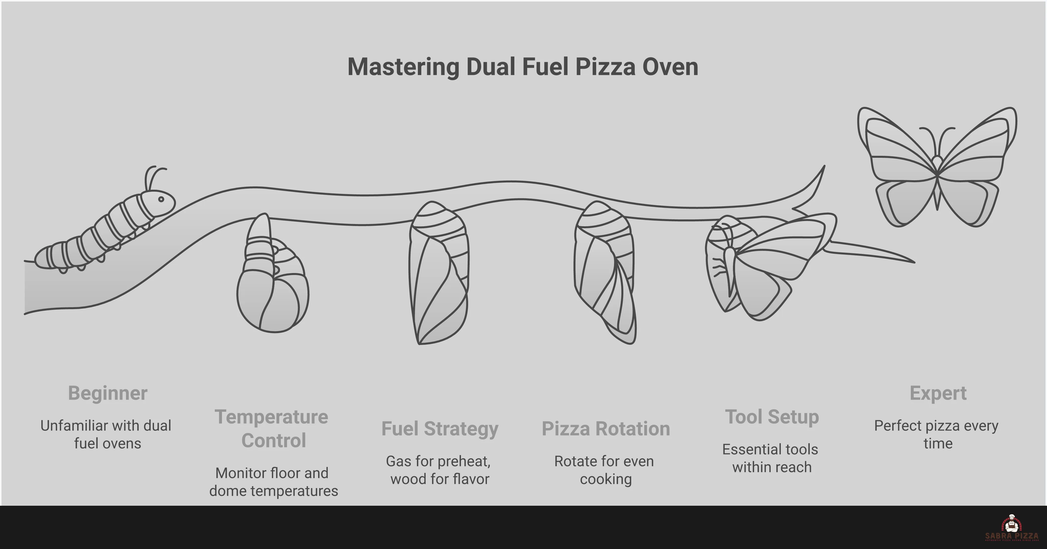 Professional infographic showing dual fuel pizza oven mastery techniques including temperature monitoring with infrared thermometer, strategic gas and wood fuel switching, proper pizza rotation methods, and essential tool setup for restaurant-quality results at home