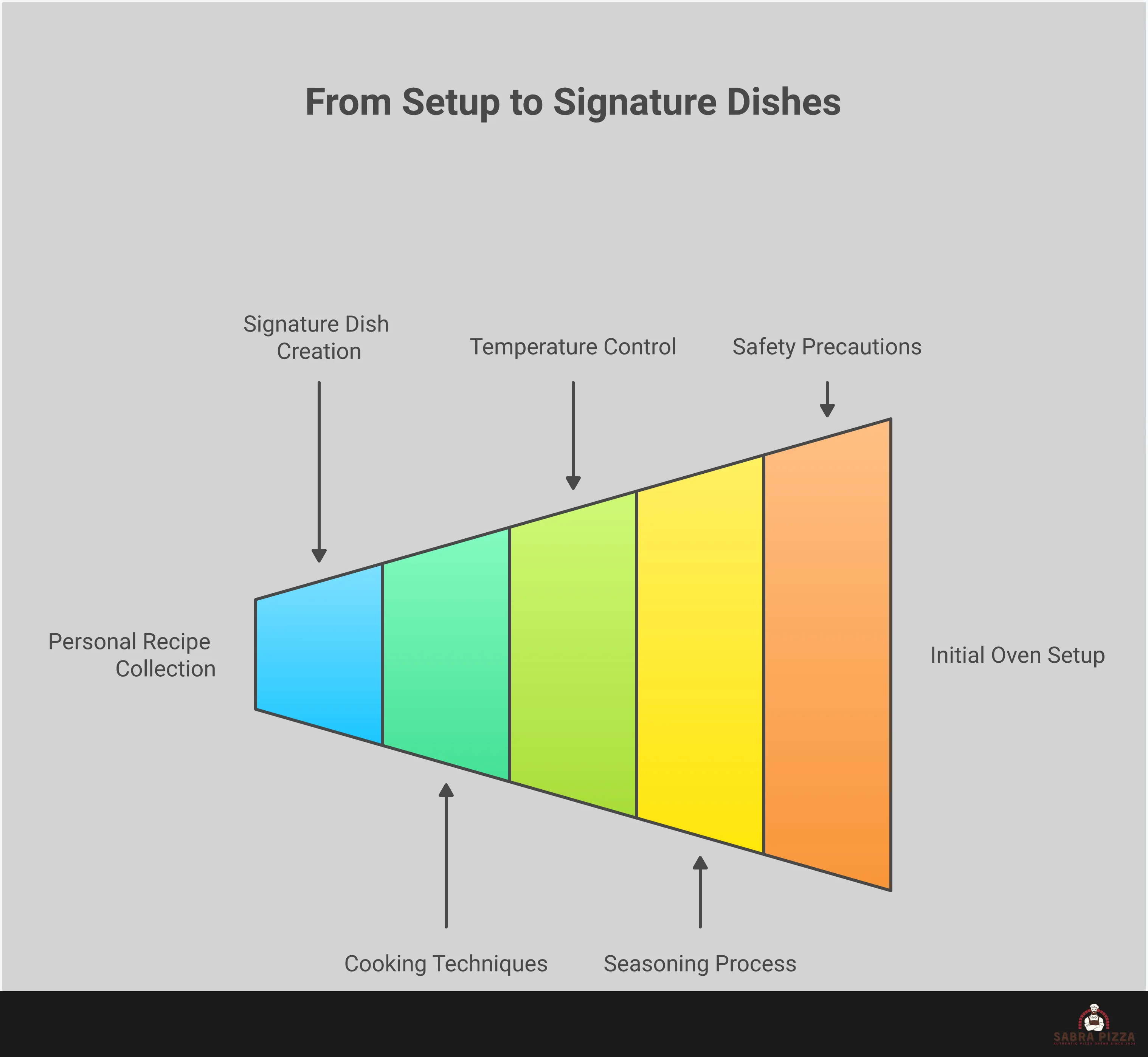 Master Your Hybrid Pizza Oven: Setup to Signature Dishes Infographic showing the progression from hybrid pizza oven setup through mastering cooking techniques to creating signature dishes, with four main sections covering safety setup, temperature control, essential techniques, and dish development