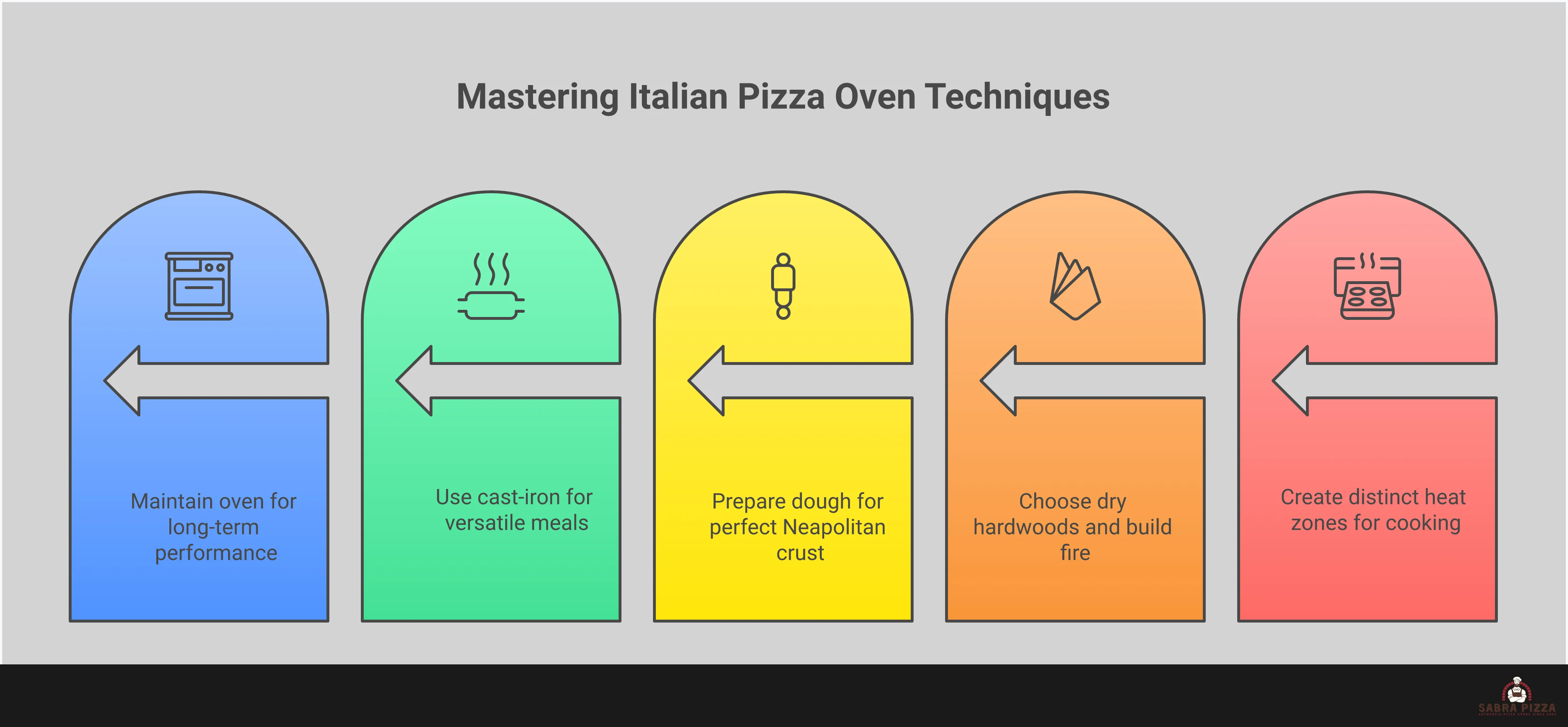 Comprehensive infographic showing Italian pizza oven mastery techniques including temperature zone management with heat mapping, wood selection and fire building methods, Neapolitan dough handling steps, cast-iron cooking applications, and maintenance routines. Features visual diagrams of oven zones, wood types, dough stretching techniques, and cleaning procedures for optimal outdoor cooking performance.