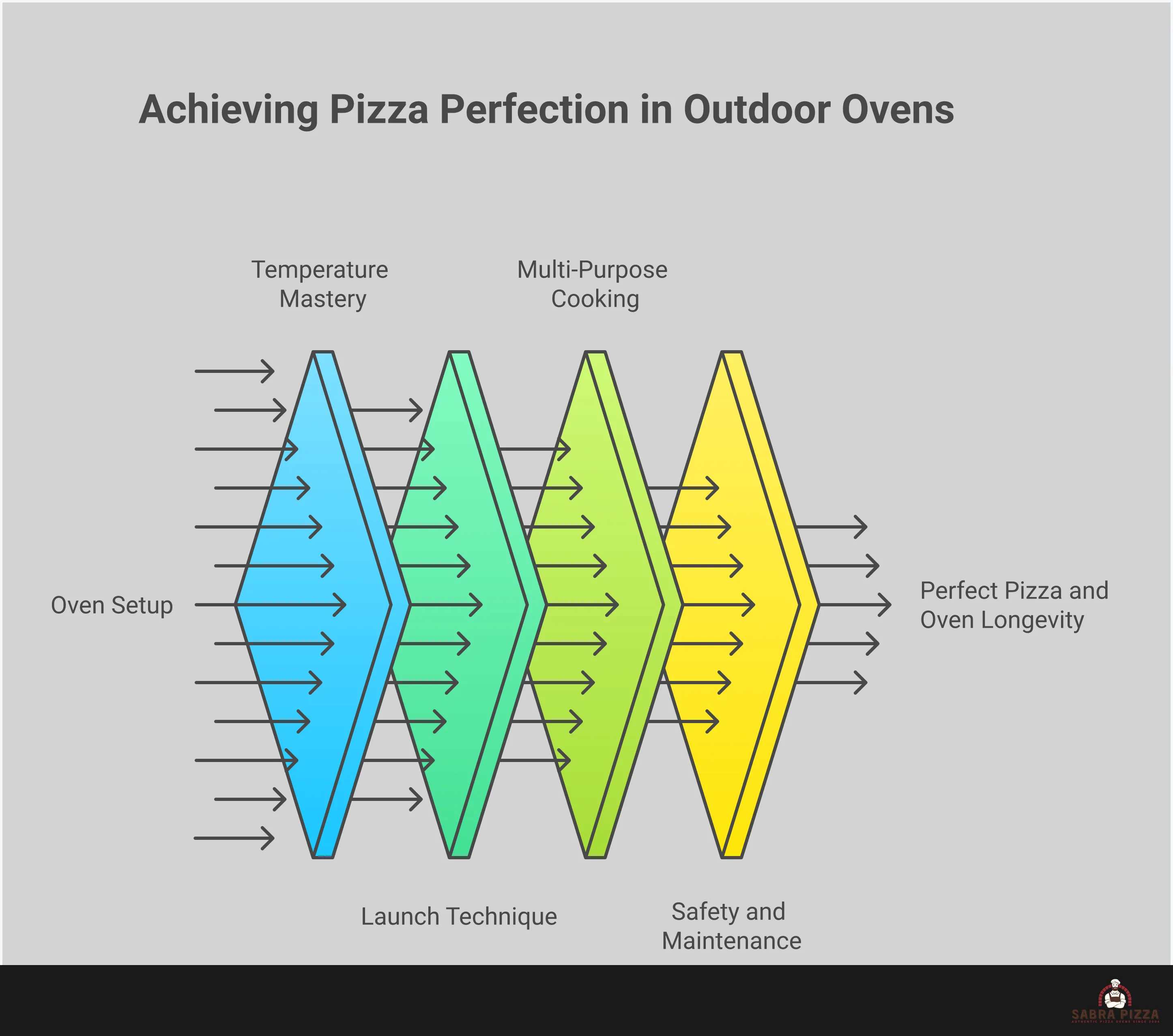 Professional infographic showing outdoor pizza oven mastery techniques including temperature control with thermometer readings, proper pizza launching methods with peel positioning, multi-purpose cooking applications beyond pizza, and essential safety protocols for outdoor oven operation. Features technical diagrams of oven zones, temperature measurements, and step-by-step visual guides for optimal pizza making and oven maintenance.