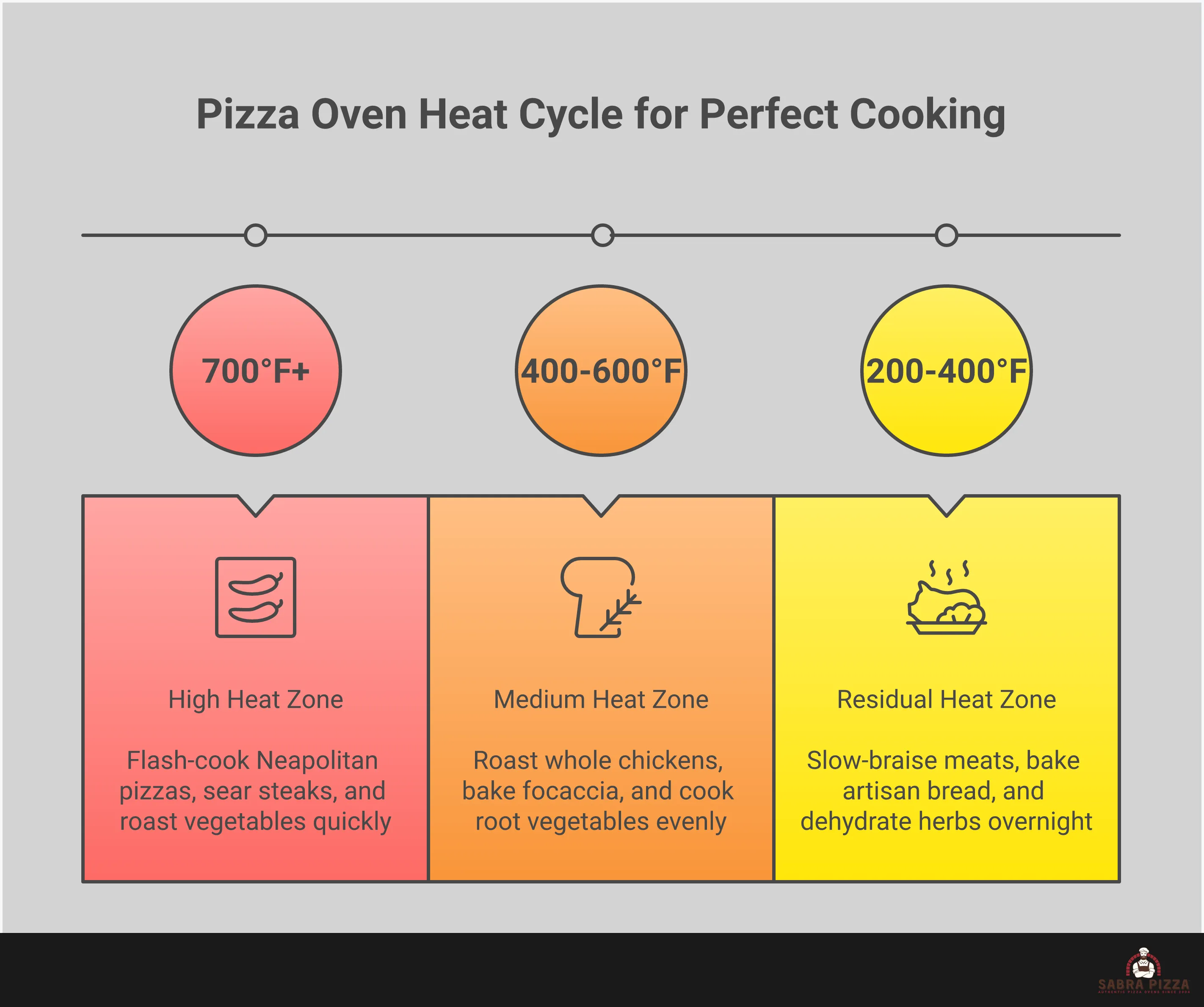 Infographic showing pizza oven heat cycle management with four main sections: High Heat Zone (700°F+) for flash cooking pizzas and searing steaks, Medium Heat Zone (400-600°F) for roasting chicken and vegetables, Residual Heat Zone (200-400°F) for bread baking and slow cooking, and Essential Tools section featuring cast iron cookware and safety equipment. Each section includes specific temperature ranges, cooking times, and recommended techniques for maximizing oven efficiency across multiple cooking sessions.