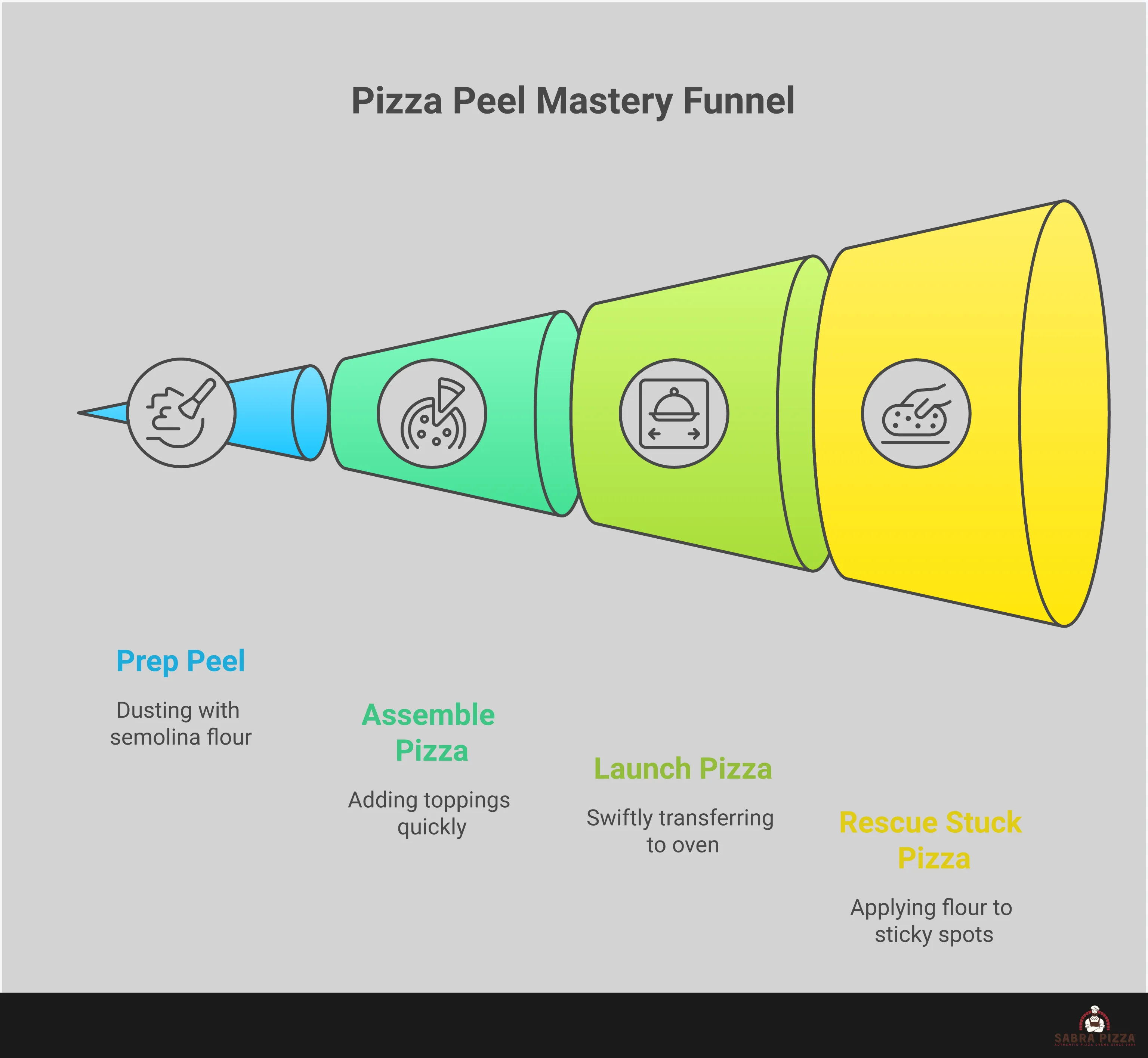 Professional pizza peel technique infographic showing four key sections: peel preparation with semolina flour dusting, 5-minute assembly timeline with ingredient staging, launch technique demonstration with proper angles and pulling motion, and emergency rescue methods for stuck dough situations. Each section includes specific tools, timing, and step-by-step visual guides for mastering pizza peel usage.