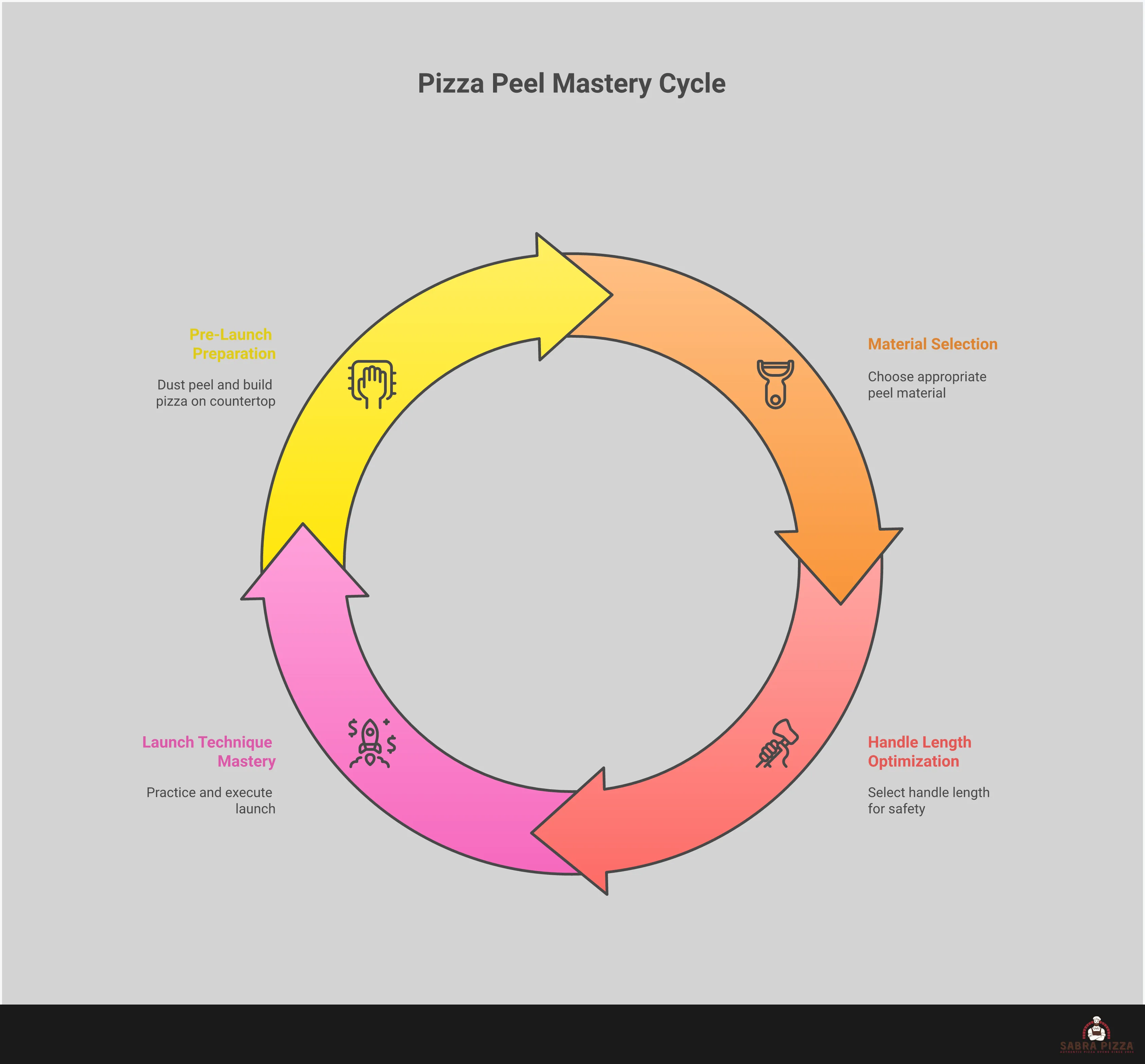 Professional pizza peel technique infographic showing four key sections: pre-launch preparation with semolina dusting and countertop assembly, material selection comparing aluminum and wood peels, handle length optimization with measurement guidelines, and launch technique mastery with step-by-step motion illustrations. Each section includes specific measurements, timing, and professional tips for flawless pizza transfers from preparation to oven.