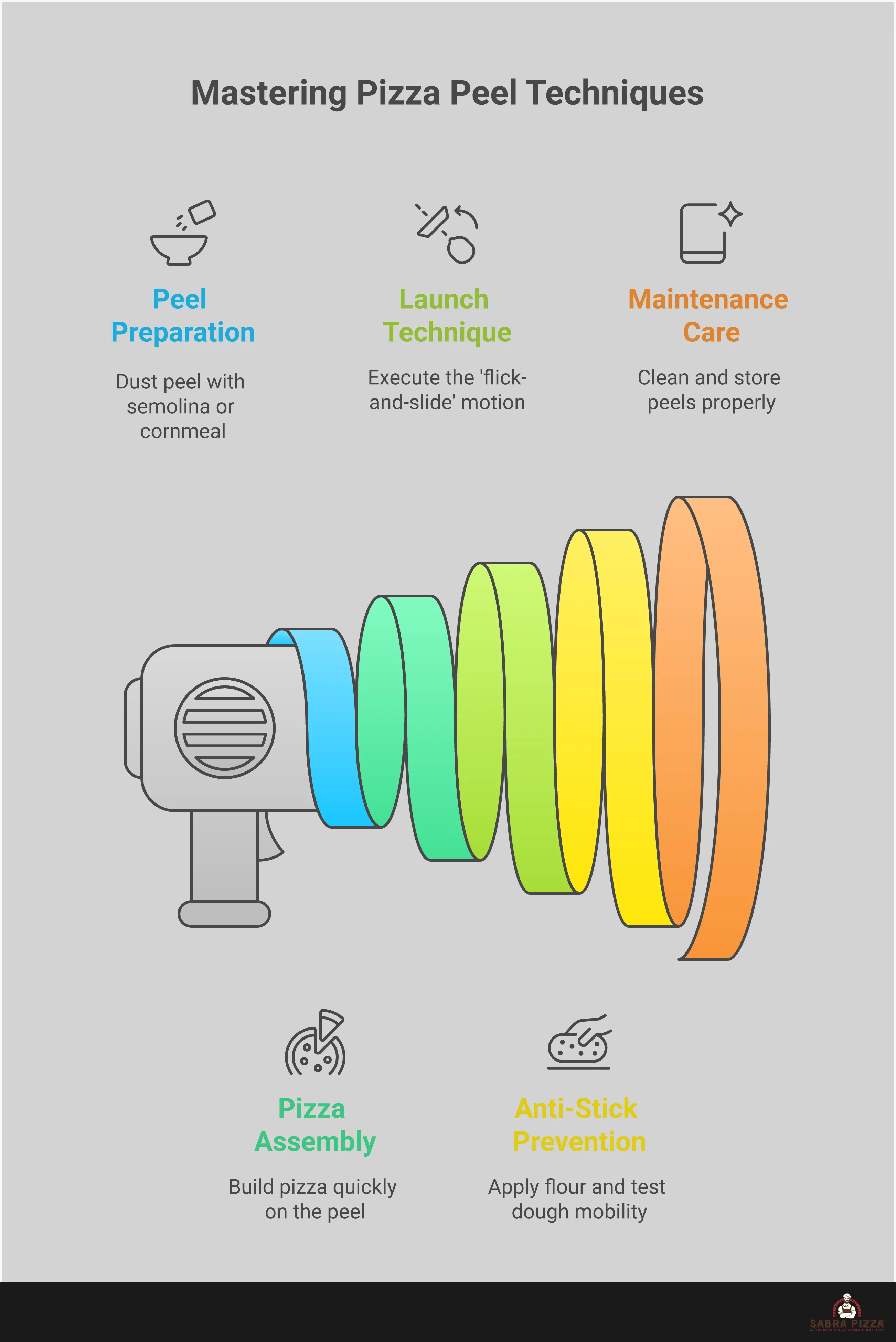 Professional infographic showing pizza peel mastery techniques including two-peel system setup with wooden and metal peels, step-by-step launch technique demonstration, anti-stick prevention methods with flour application, and proper maintenance procedures for long-term care