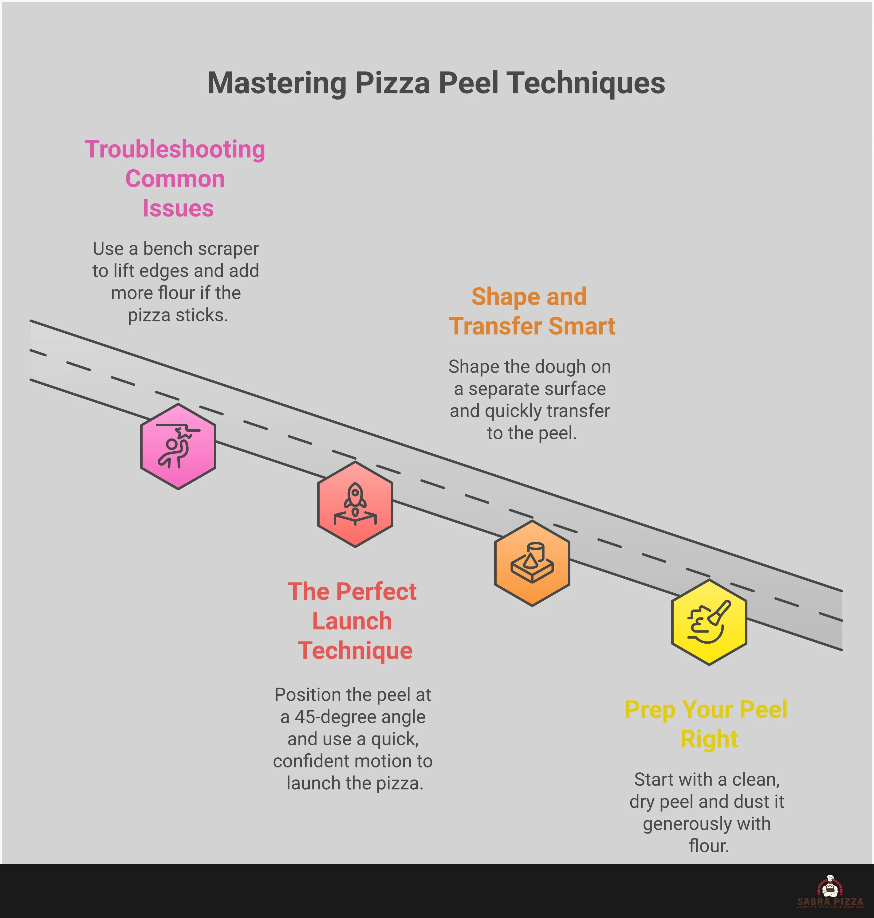 Infographic showing pizza peel mastery techniques including proper dusting with flour, smart dough transfer methods, perfect launch angles, and troubleshooting tips for stuck pizzas. Visual elements include step-by-step illustrations of peel positioning, dusting techniques, and common problem solutions for home pizza makers.