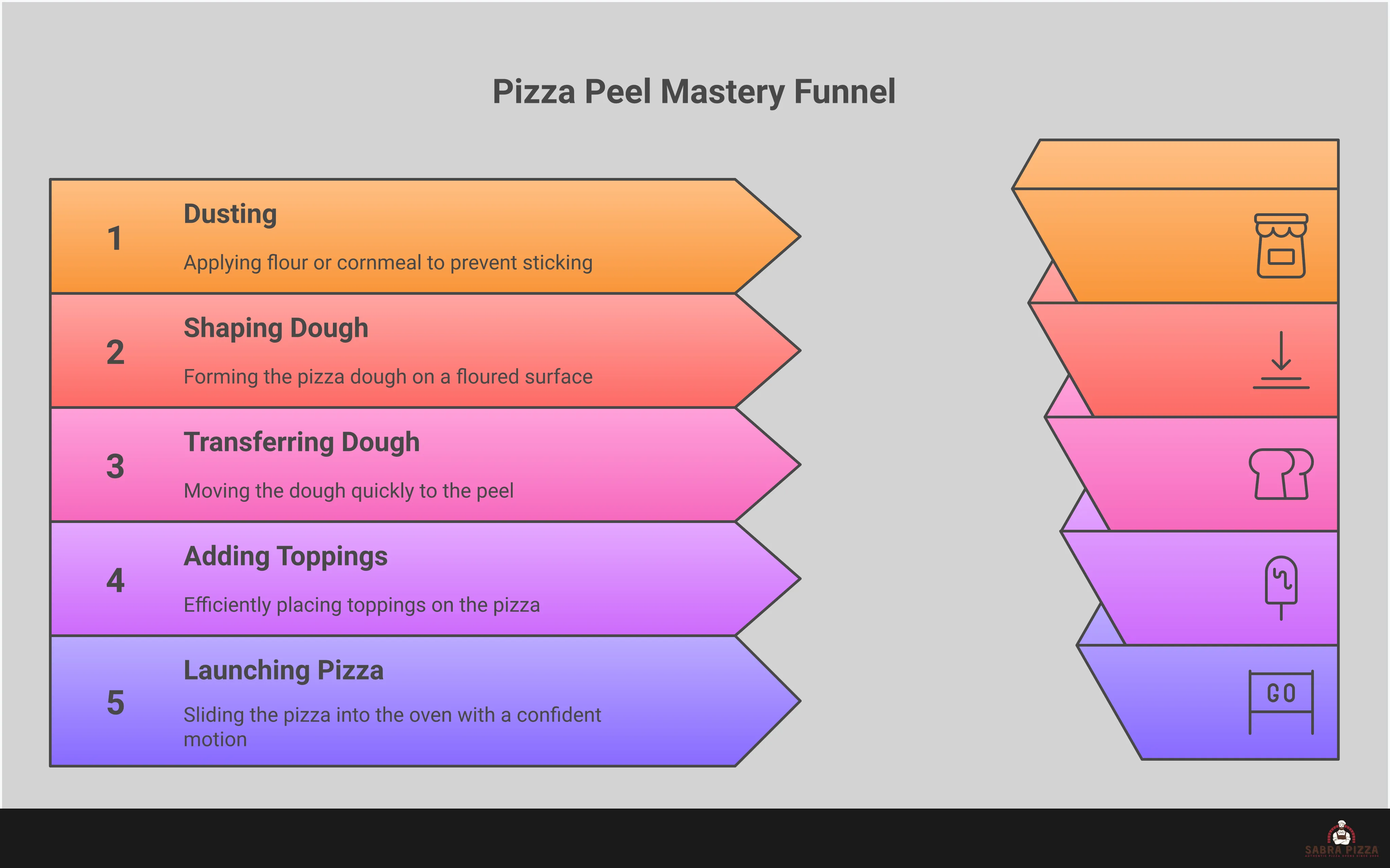 Infographic showing four essential pizza peel techniques: proper peel preparation with flour dusting, quick dough transfer methods, efficient topping strategies, and the perfect 45-degree launch technique for sliding pizza into the oven