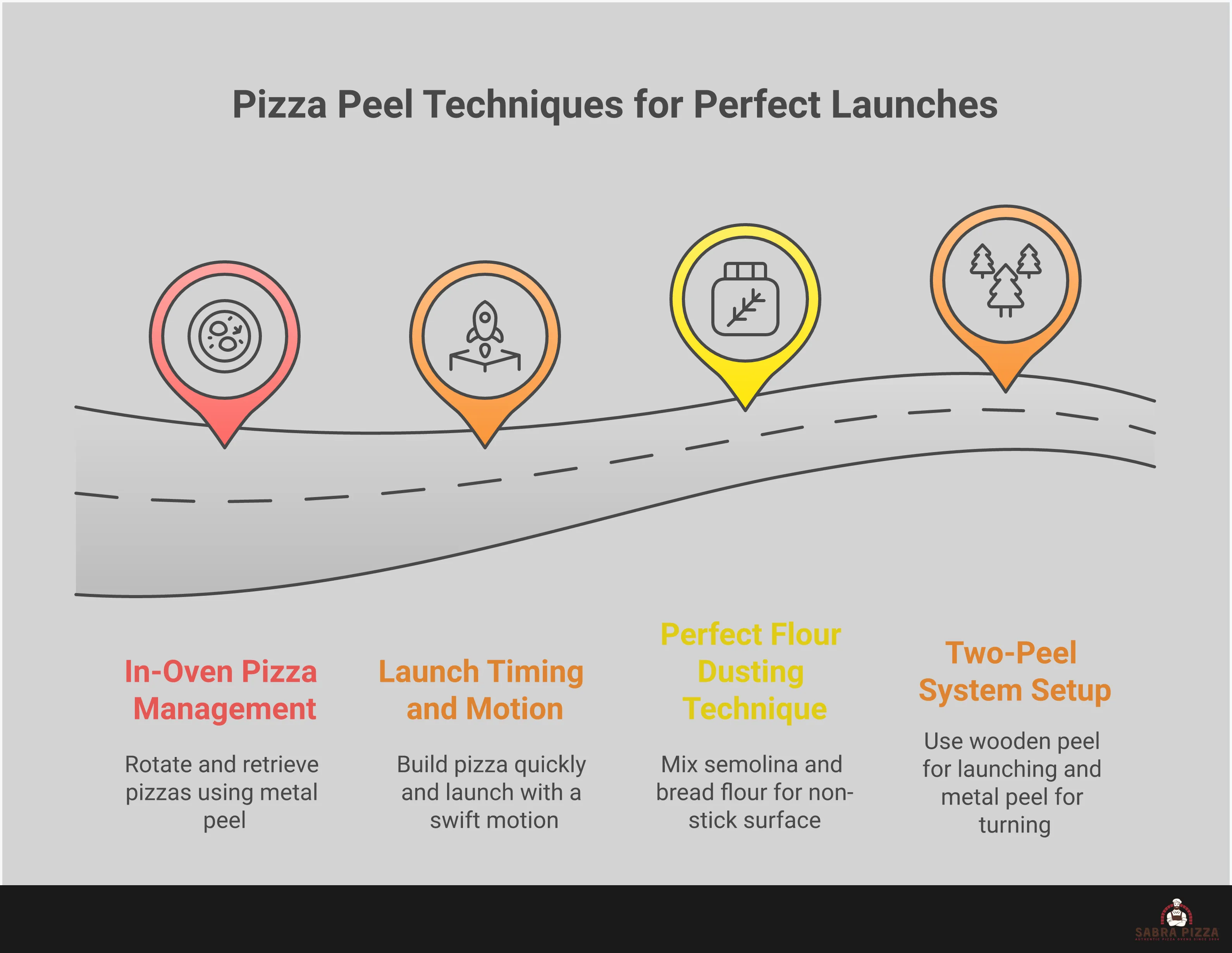 Infographic showing pizza peel mastery techniques including two-peel system setup with wooden and metal peels, proper flour dusting with semolina mix, confident launch motion demonstration, and in-oven pizza management steps for perfect wood-fired pizza making