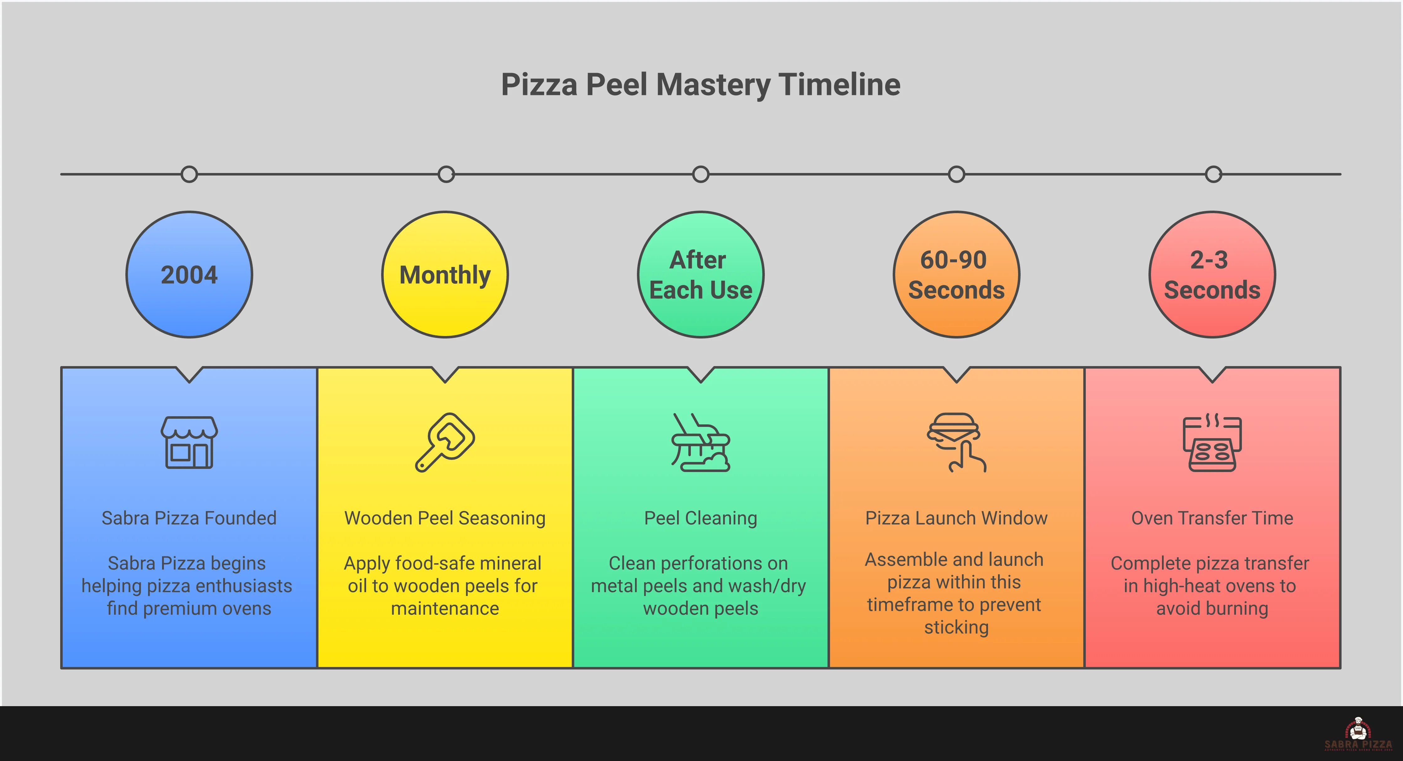 Professional pizza peel techniques infographic showing the two-peel system with wooden launch peel and metal turning peel, semolina dusting method, proper launch technique with push-pull motion, and perforated peel maintenance tips for home pizza makers