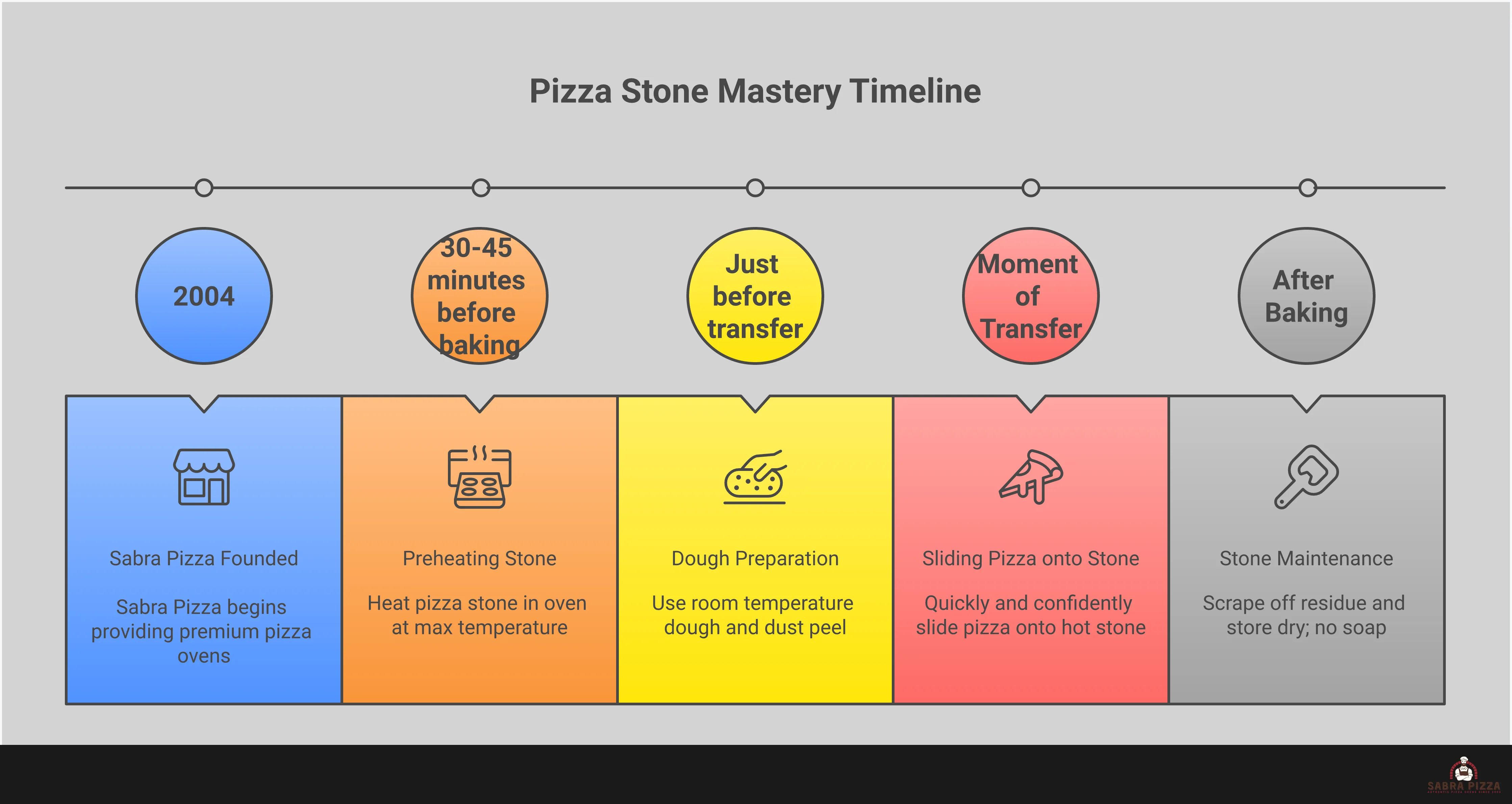 Master Your Pizza Stone: Pro Tips for Perfect Crust Professional pizza stone infographic showing four key techniques: proper preheating at maximum oven temperature for 30+ minutes, preparing room temperature dough with generous cornmeal dusting, using quick confident transfer movements, and maintaining the stone by scraping clean without soap and storing dry.