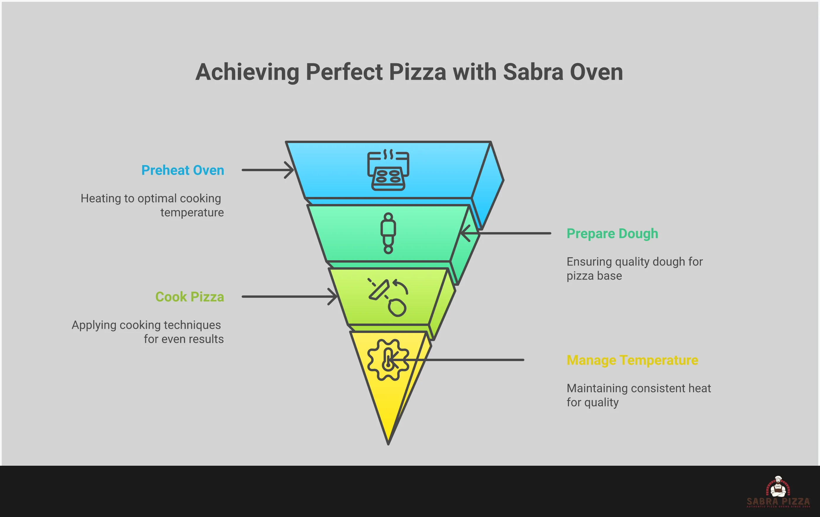 Infographic showing portable pizza oven mastery guide with four main sections: Essential Setup Steps highlighting proper positioning and preheating, Dough Preparation Tips covering flour selection and fermentation, Cooking Techniques showing launch and rotation methods, and Temperature Management explaining heat control and monitoring for consistent results.