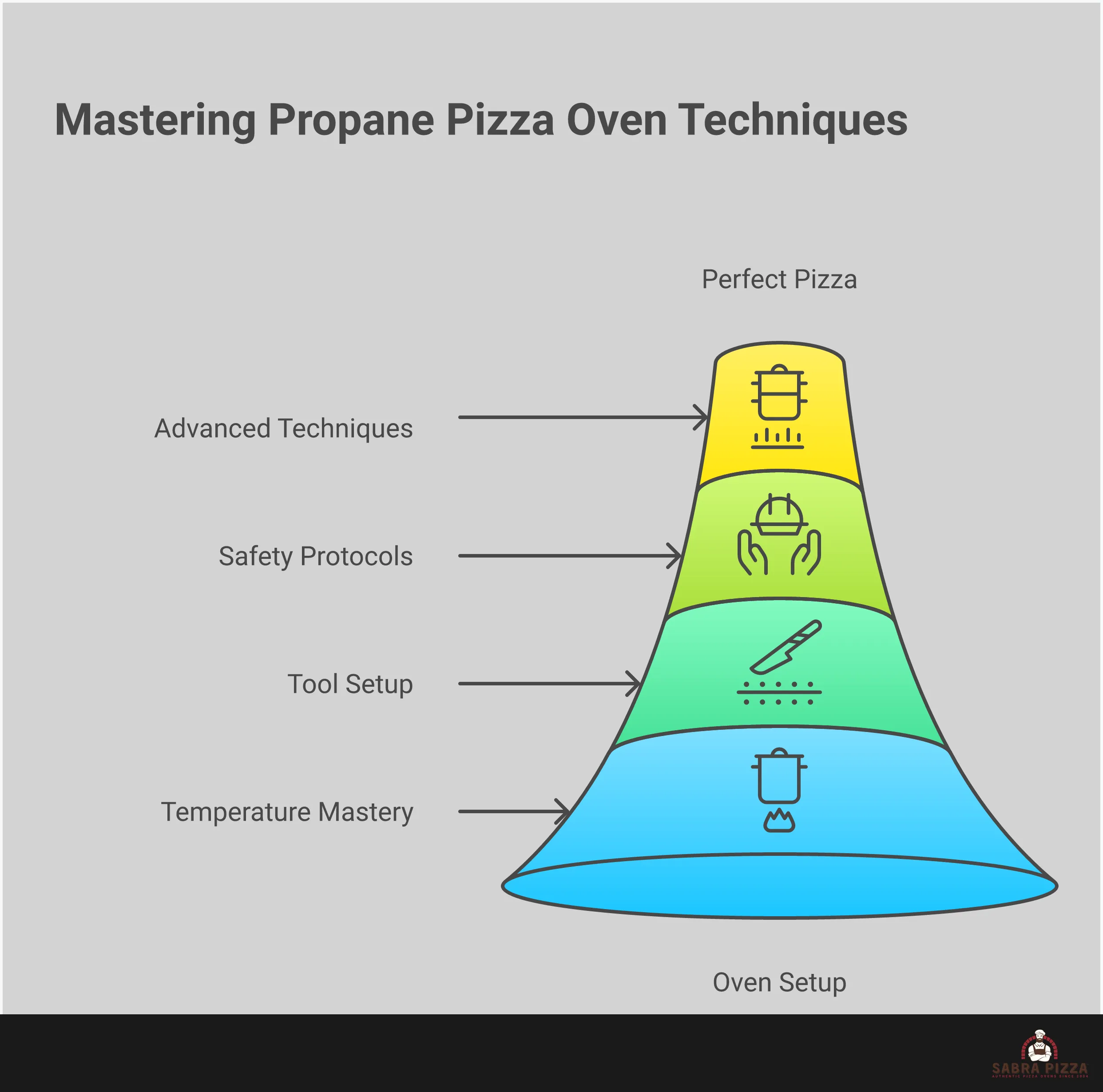 Professional infographic showing propane pizza oven mastery techniques including temperature control with infrared thermometer readings, proper pizza peel positioning and launch technique, safety setup with clearance measurements, and step-by-step rotation timing for perfect crust development