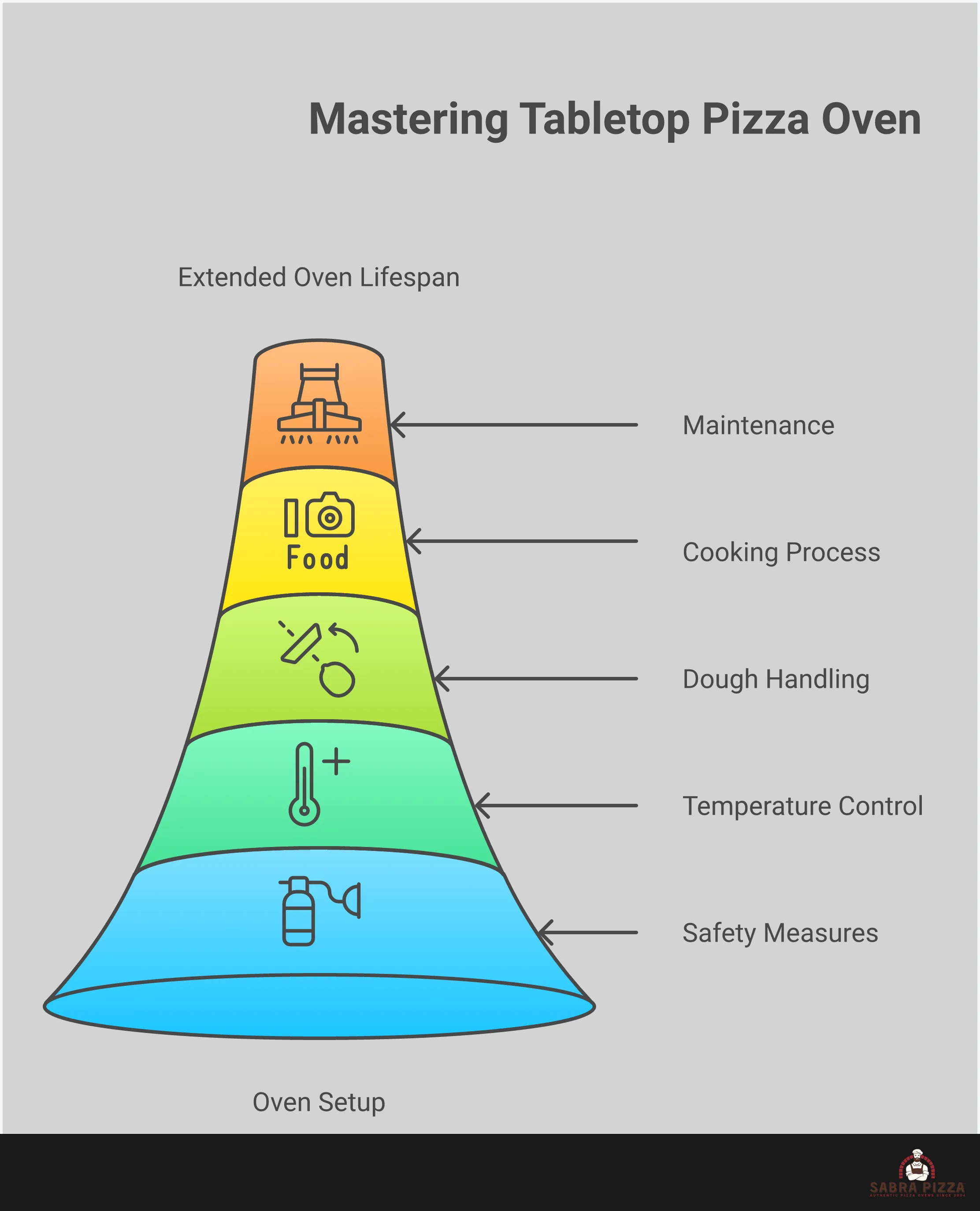 Comprehensive infographic showing tabletop pizza oven mastery from setup to advanced techniques. Features five main sections covering essential setup and safety protocols, temperature control methods, dough handling techniques, cooking timing secrets, and maintenance tips. Each section includes detailed instructions and key takeaways for achieving professional-quality pizza results at home.