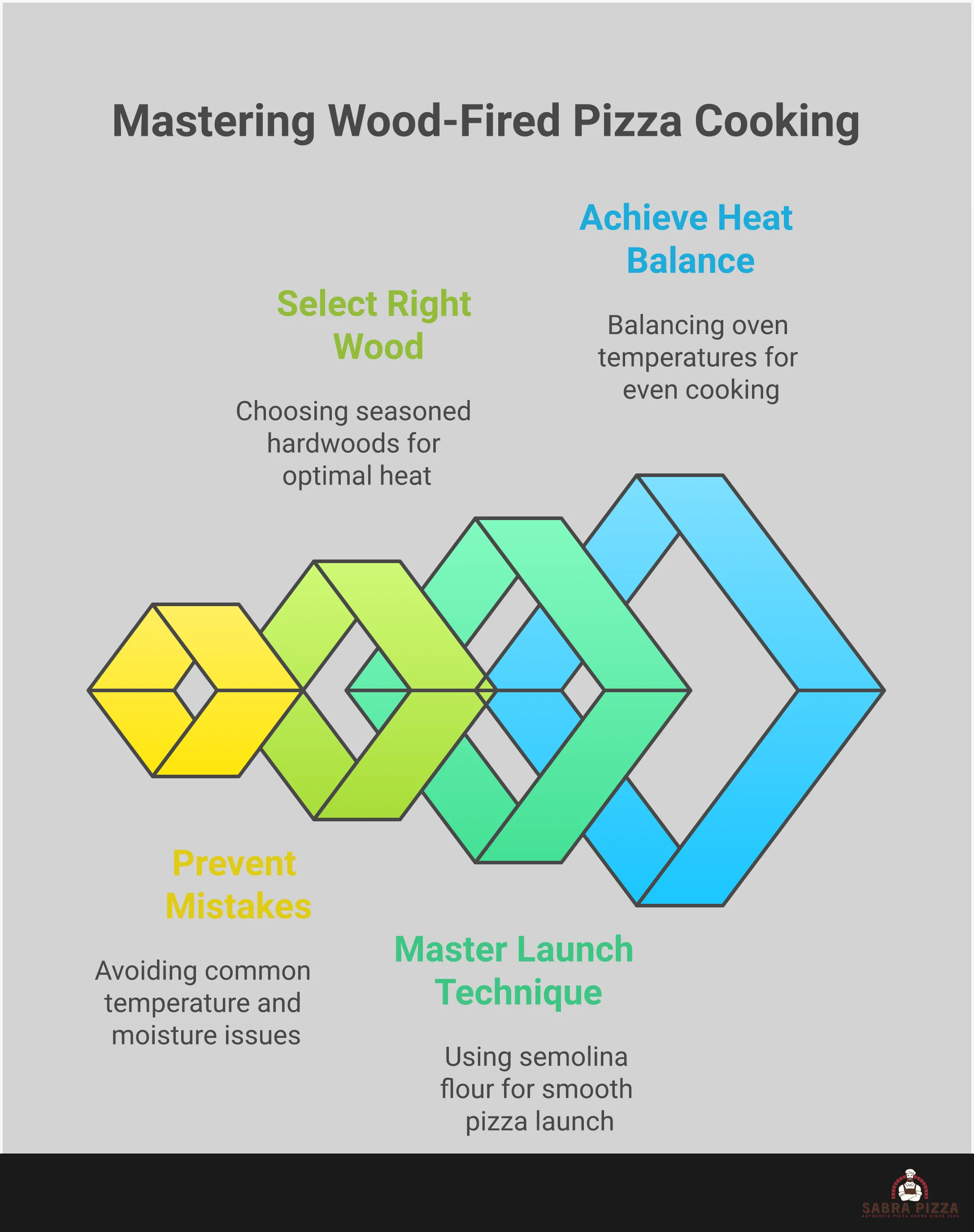 Comprehensive wood-fired pizza oven temperature control guide showing heat zone management, pizza launching techniques, wood selection criteria, and common mistake prevention strategies with specific temperature ranges, timing guidelines, and professional tools for achieving restaurant-quality results at home