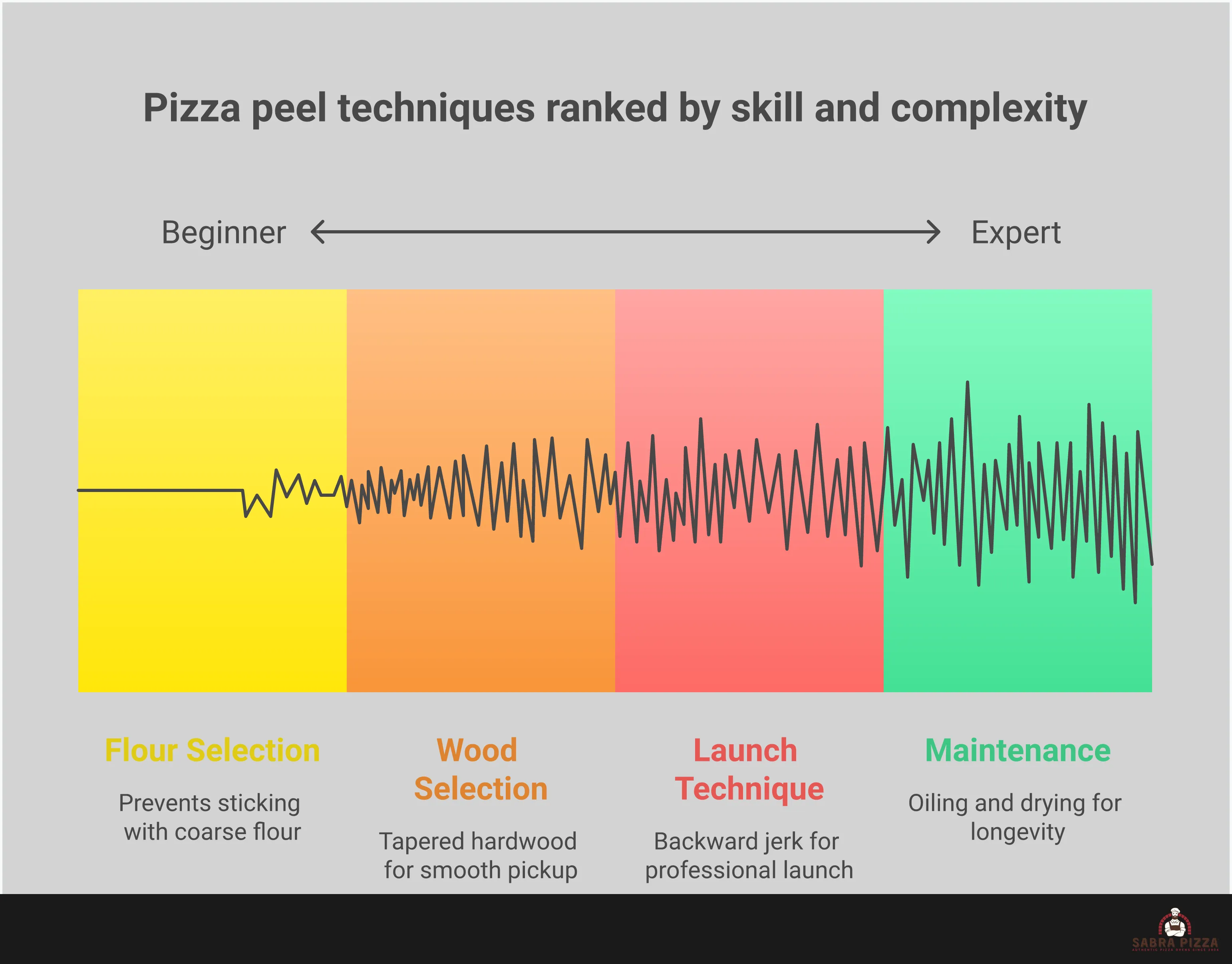 Master Your Wooden Pizza Peel: Pro Launch Techniques Infographic showing wooden pizza peel mastery techniques including flour selection, wood types, launch methods, and maintenance protocols. Features step-by-step visual guides for proper peel preparation, dough transfer techniques, and long-term care instructions for optimal pizza-making performance.