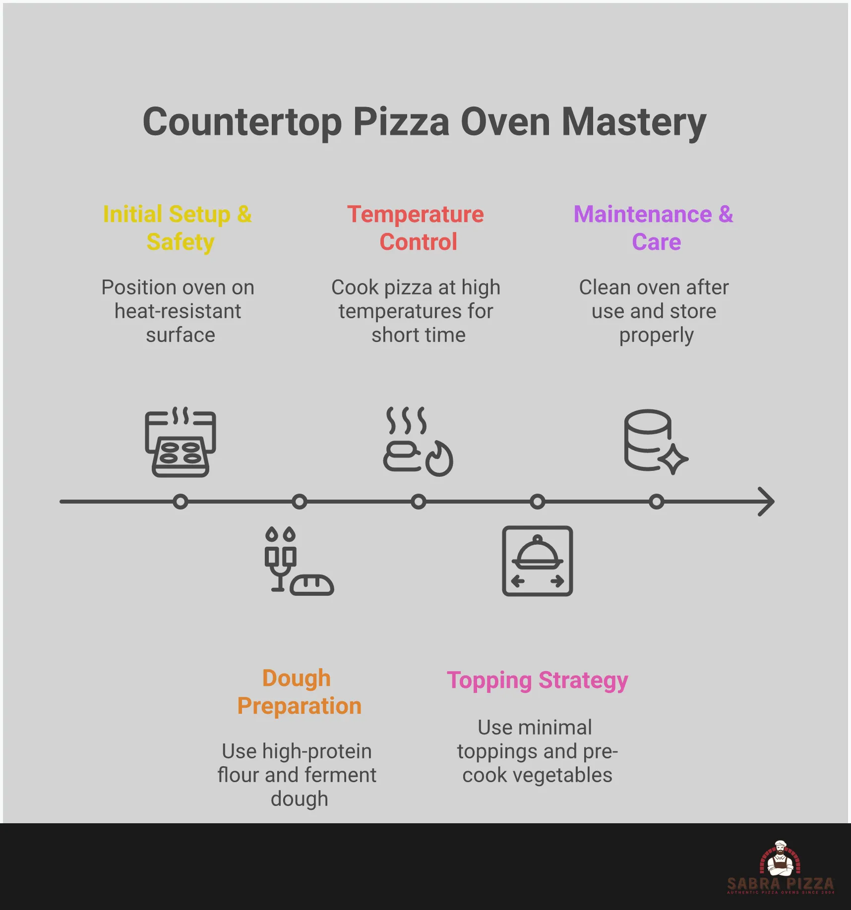 Infographic showing the complete process of using countertop pizza ovens, from initial setup and safety considerations through dough preparation, temperature control, strategic topping placement, and proper maintenance. Features step-by-step visual guides for creating restaurant-quality pizza at home with professional techniques and timing recommendations.
