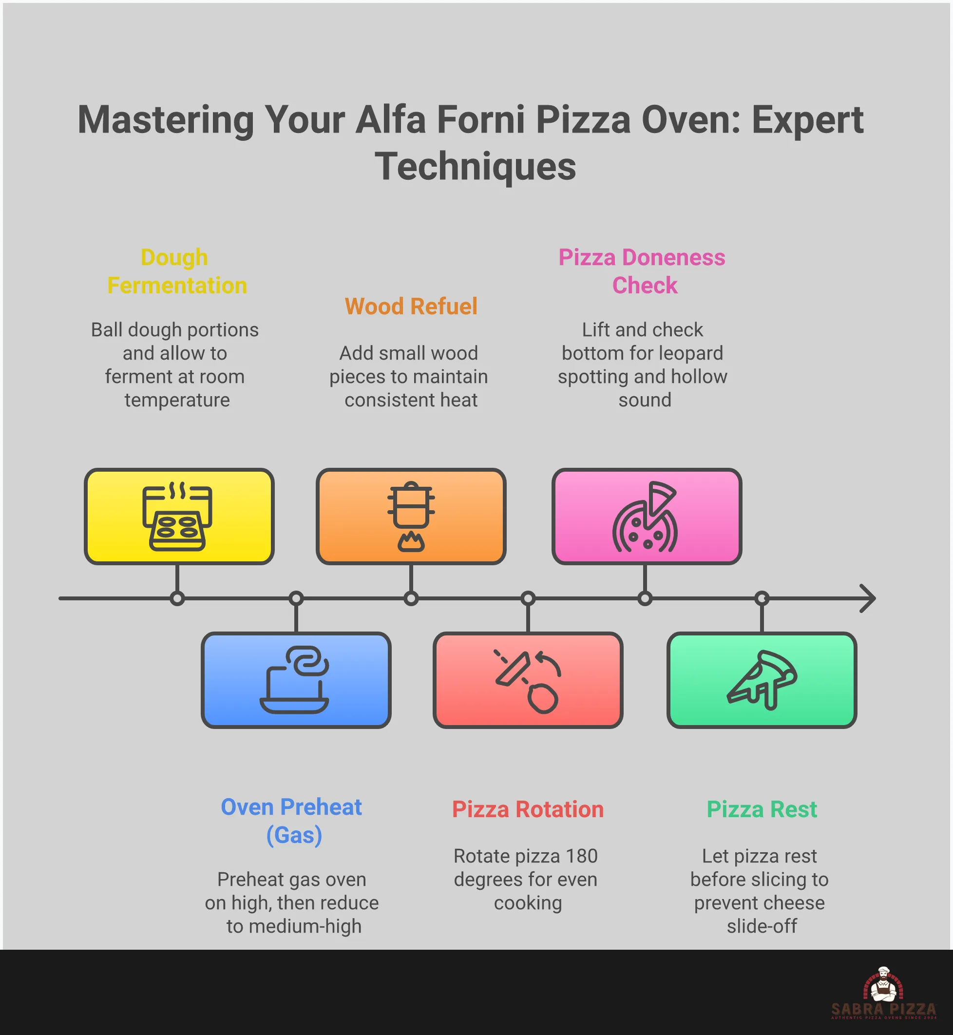 Professional infographic showing Alfa Forni pizza oven mastery techniques including temperature control with infrared thermometer readings, dough handling with semolina flour application, pizza rotation timing at 45-second intervals, and multi-pizza production workflow for efficient cooking sessions