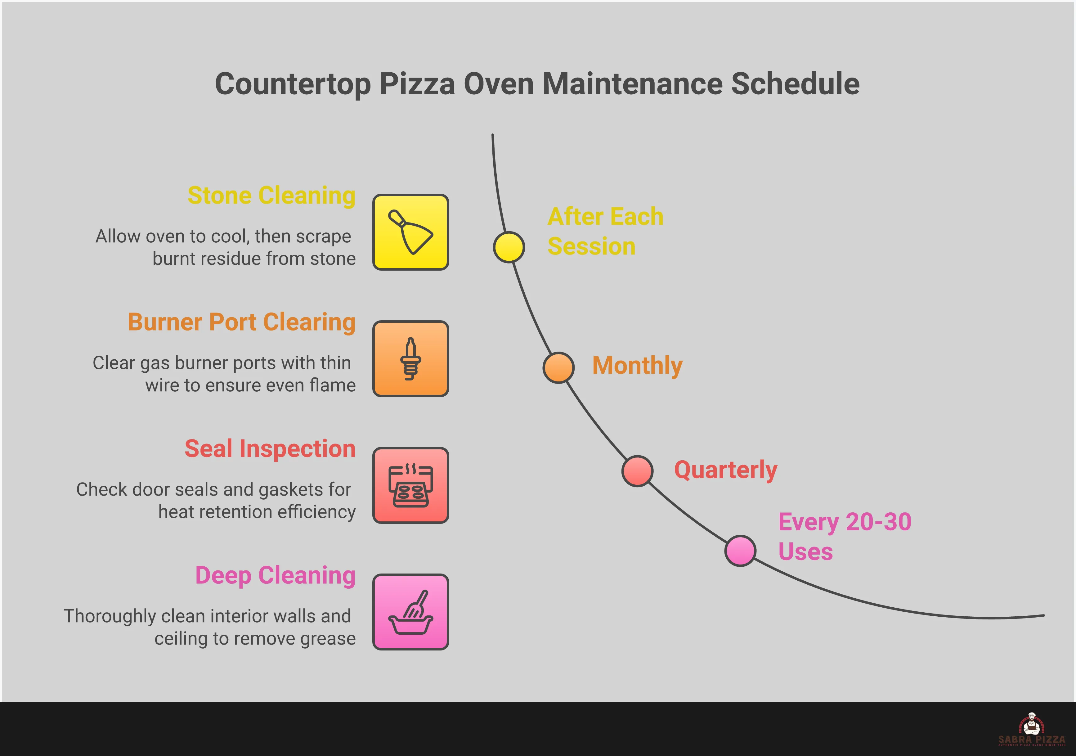 Professional infographic showing countertop pizza oven mastery techniques including temperature monitoring with infrared thermometer, organized tool station layout, step-by-step cooking rotation methods, and maintenance cleaning procedures for optimal performance