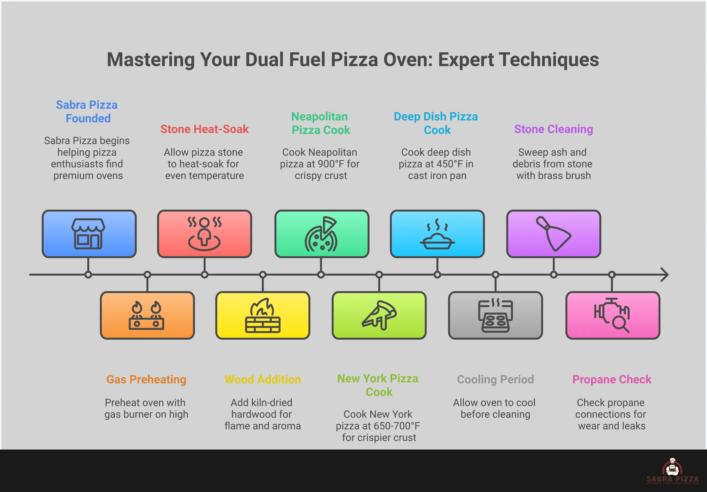Professional infographic showing dual fuel pizza oven mastery techniques including temperature measurement with infrared thermometer, strategic fuel switching between gas and wood, multi-style pizza cooking adaptations, and proper maintenance protocols for optimal performance and longevity