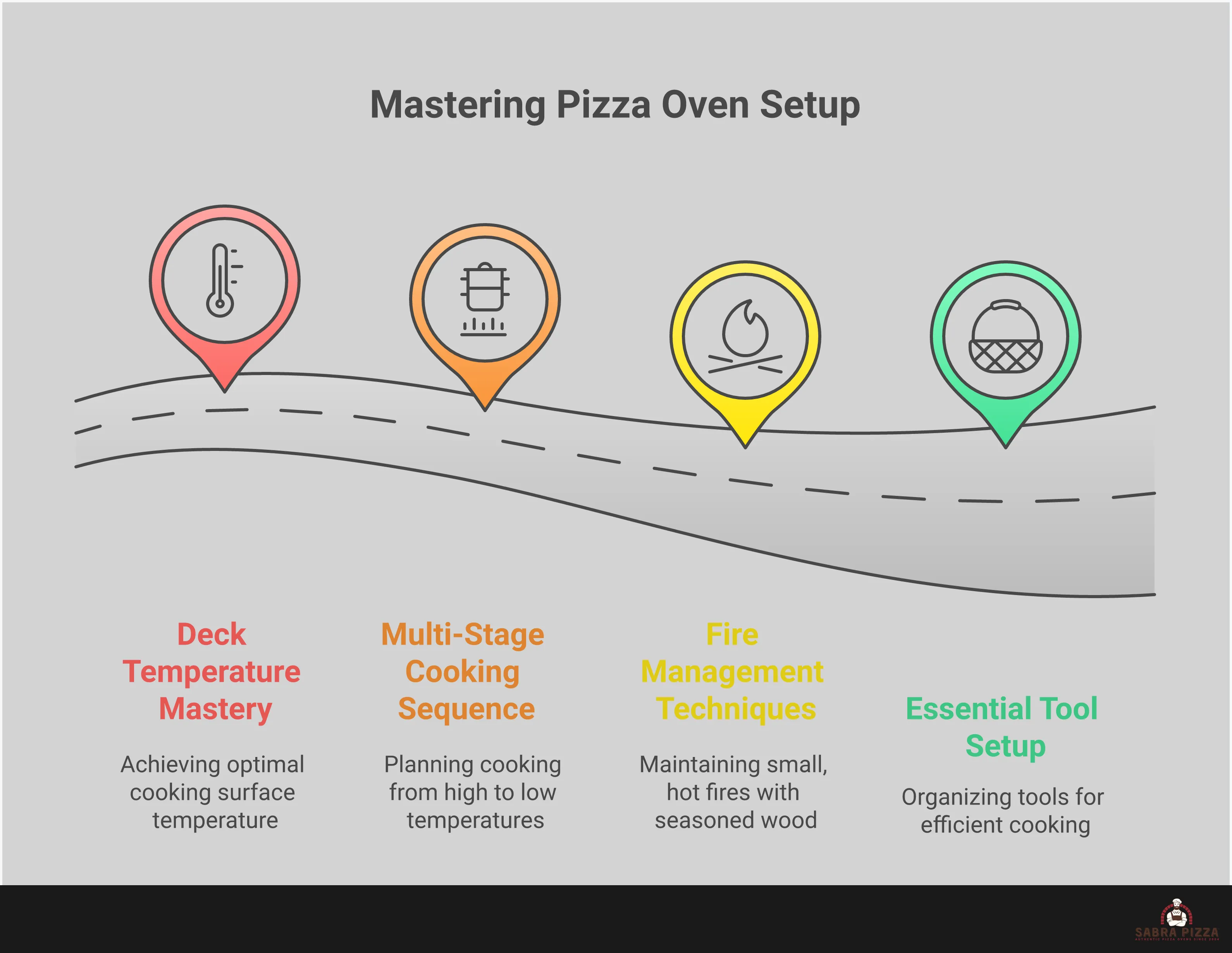 Professional infographic showing freestanding pizza oven mastery techniques including temperature measurement with infrared thermometer, multi-stage cooking sequence from pizza to bread, fire management with hardwood placement, and essential tool organization around the oven workspace