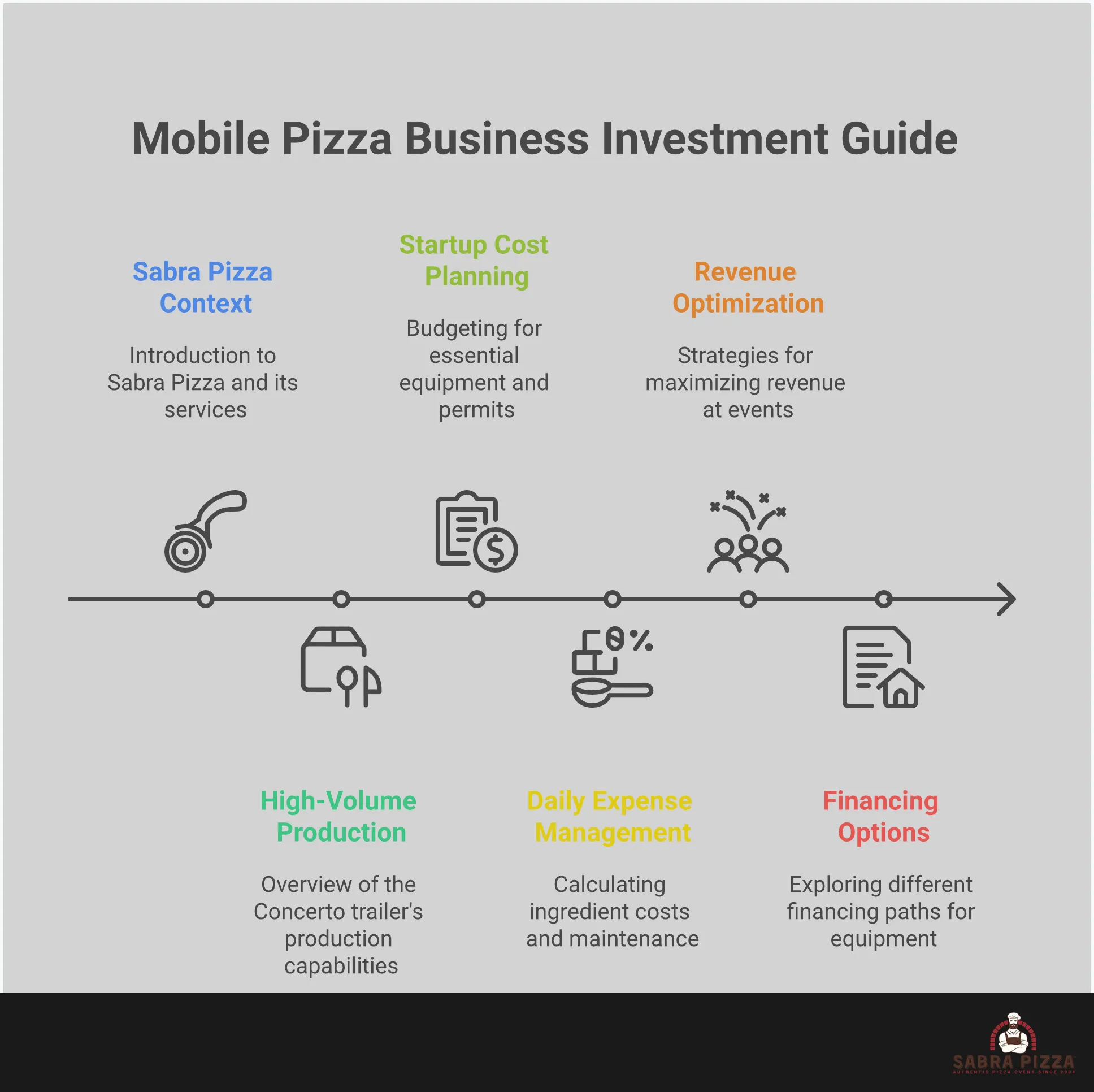 Comprehensive infographic showing mobile pizza business investment planning with the Concerto Pizza Oven Trailer, including production capabilities of 100-140 pizzas per hour, complete startup cost breakdown covering equipment and legal requirements, daily operating expense management strategies, revenue optimization through strategic event targeting, and various financing options from equipment loans to lease-to-own arrangements for aspiring food entrepreneurs.