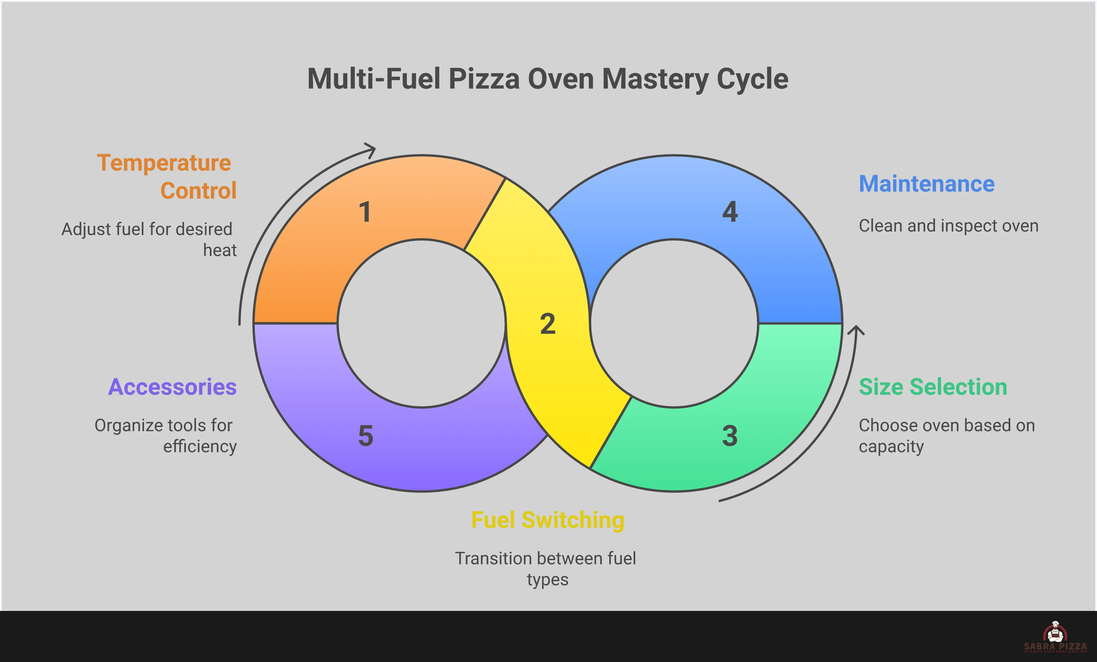Comprehensive infographic showing multi-fuel pizza oven mastery techniques including temperature control methods for gas and wood, fuel switching procedures, oven size selection guidelines, maintenance protocols, and essential accessories setup for optimal backyard pizza cooking performance