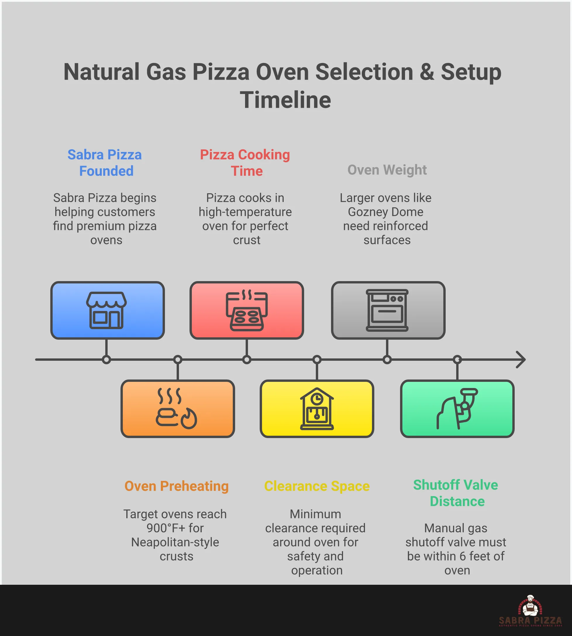 Natural Gas Pizza Oven Selection & Setup Guide Comprehensive infographic showing natural gas pizza oven selection criteria including temperature requirements, gas line compatibility, sizing considerations, and fuel type comparisons with specific model recommendations and technical specifications