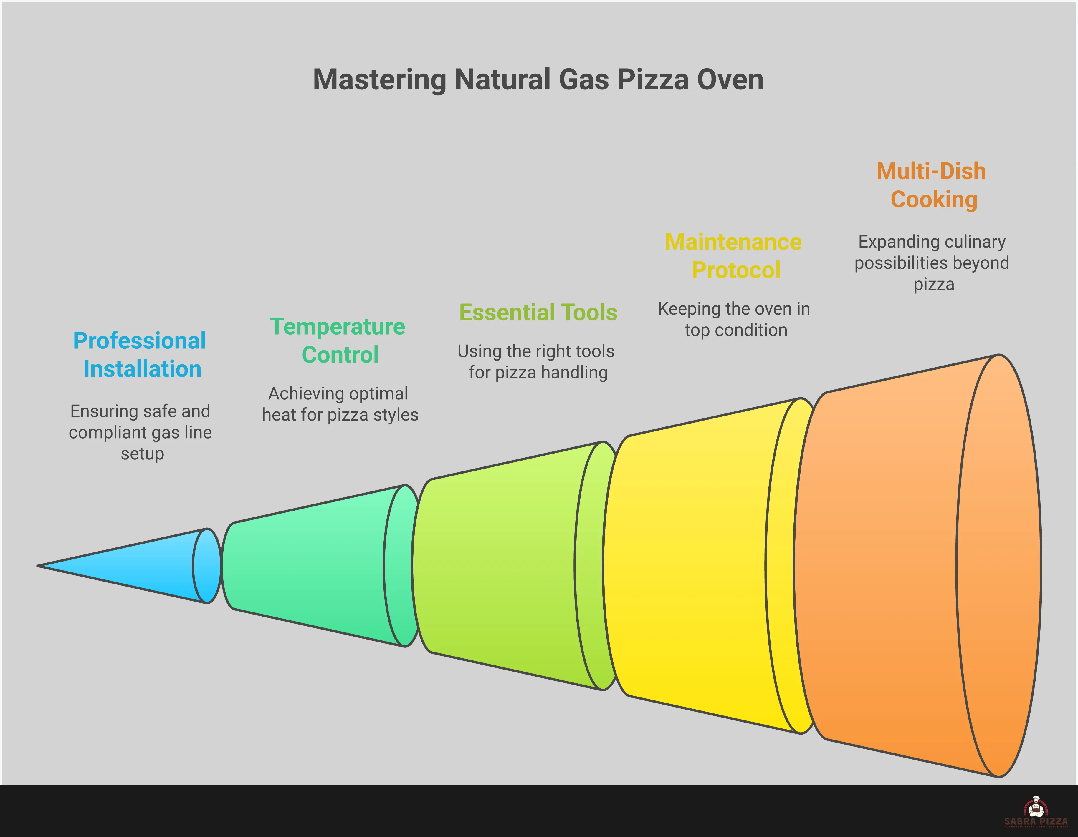 Comprehensive infographic showing natural gas pizza oven installation requirements, temperature control techniques, essential maintenance tools, and multi-dish cooking methods. Features professional diagrams of gas line setup, temperature monitoring equipment, cleaning tools, and various cooking techniques beyond pizza including steak searing and bread baking.