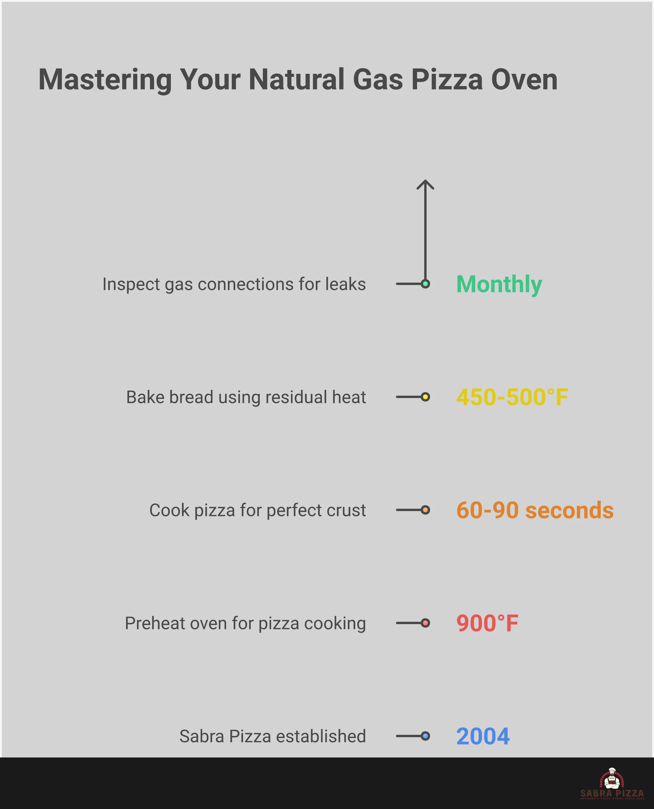 Comprehensive infographic showing natural gas pizza oven setup, temperature control techniques, multi-purpose cooking methods, and maintenance procedures. Features professional installation requirements, precise temperature management at 900°F, versatile cooking applications beyond pizza, and proper stone care without water to prevent damage.