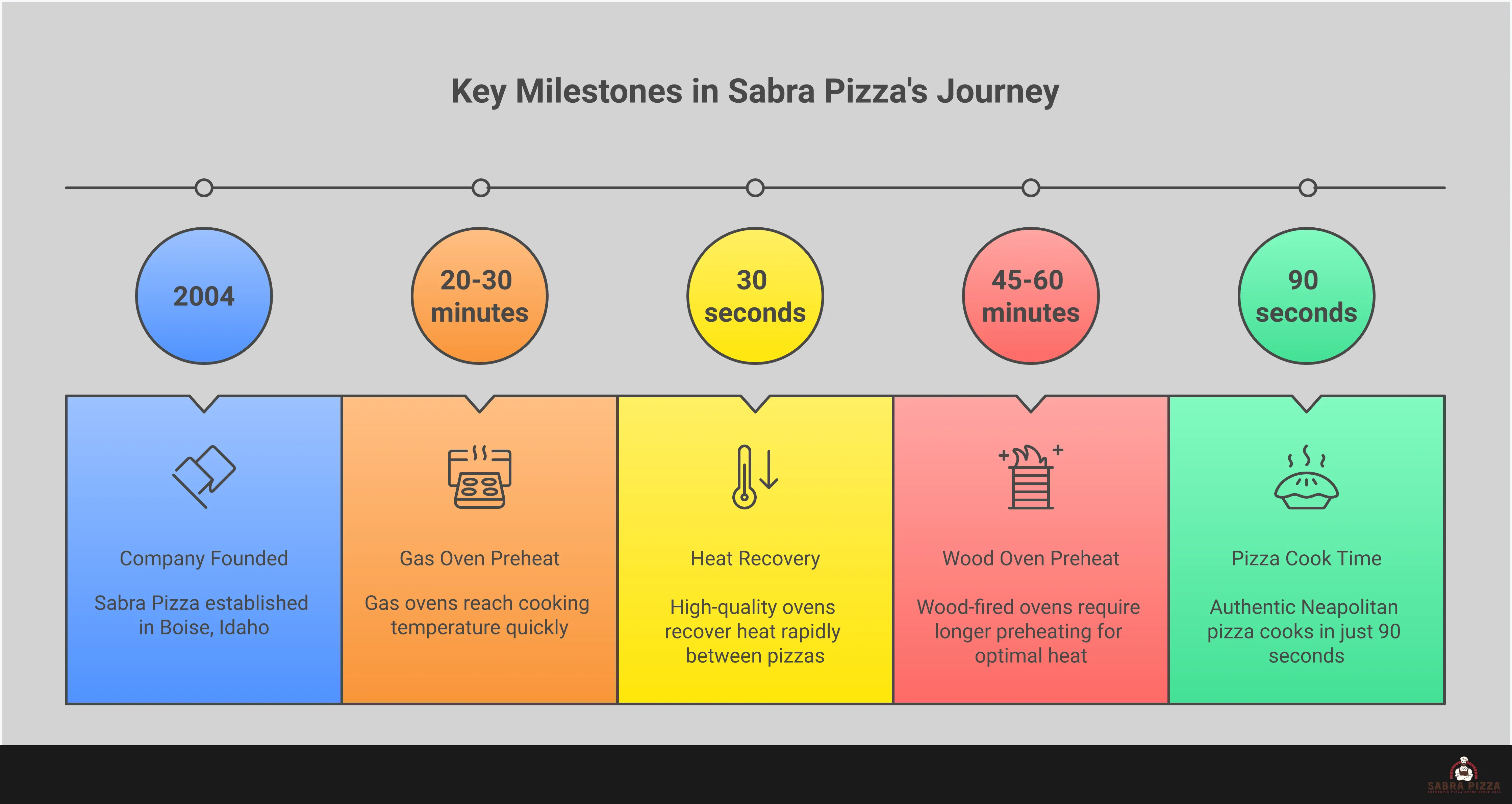 Comprehensive infographic showing the four essential characteristics for selecting a Neapolitan pizza oven: temperature requirements of 900°F+, Biscotto clay cooking surfaces, balanced heat distribution with rapid recovery, and strategic fuel type selection based on cooking frequency and preferences. Each section includes specific technical details, brand examples, and actionable selection criteria for achieving authentic 90-second pizza perfection.