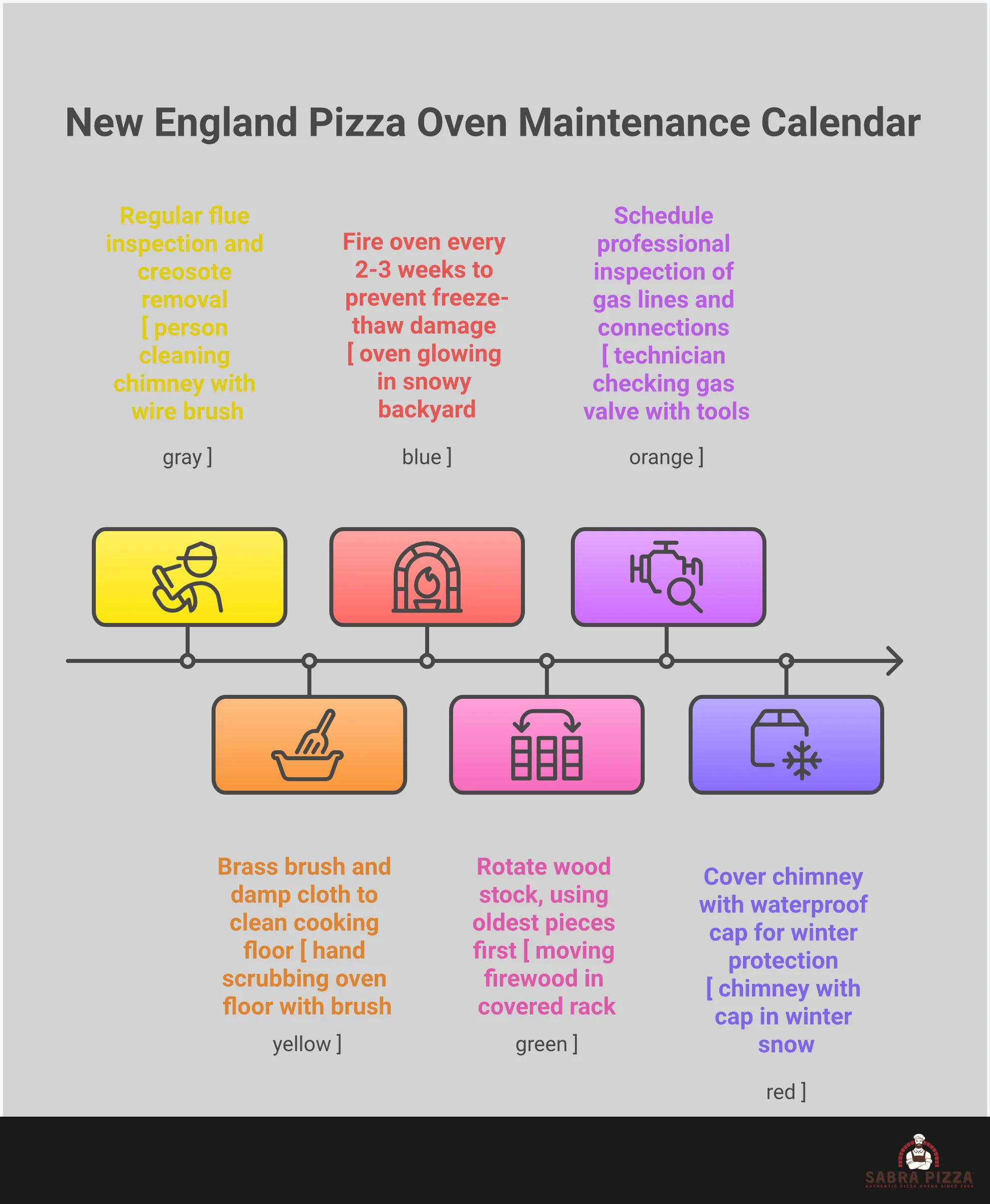 New England Pizza Oven Setup & Maintenance Guide Comprehensive infographic showing outdoor pizza oven installation, maintenance, and operation strategies specifically designed for New England's challenging four-season climate. Features detailed diagrams of proper clearances, seasonal maintenance schedules, cold weather cooking techniques, and fuel storage solutions for year-round outdoor cooking success.