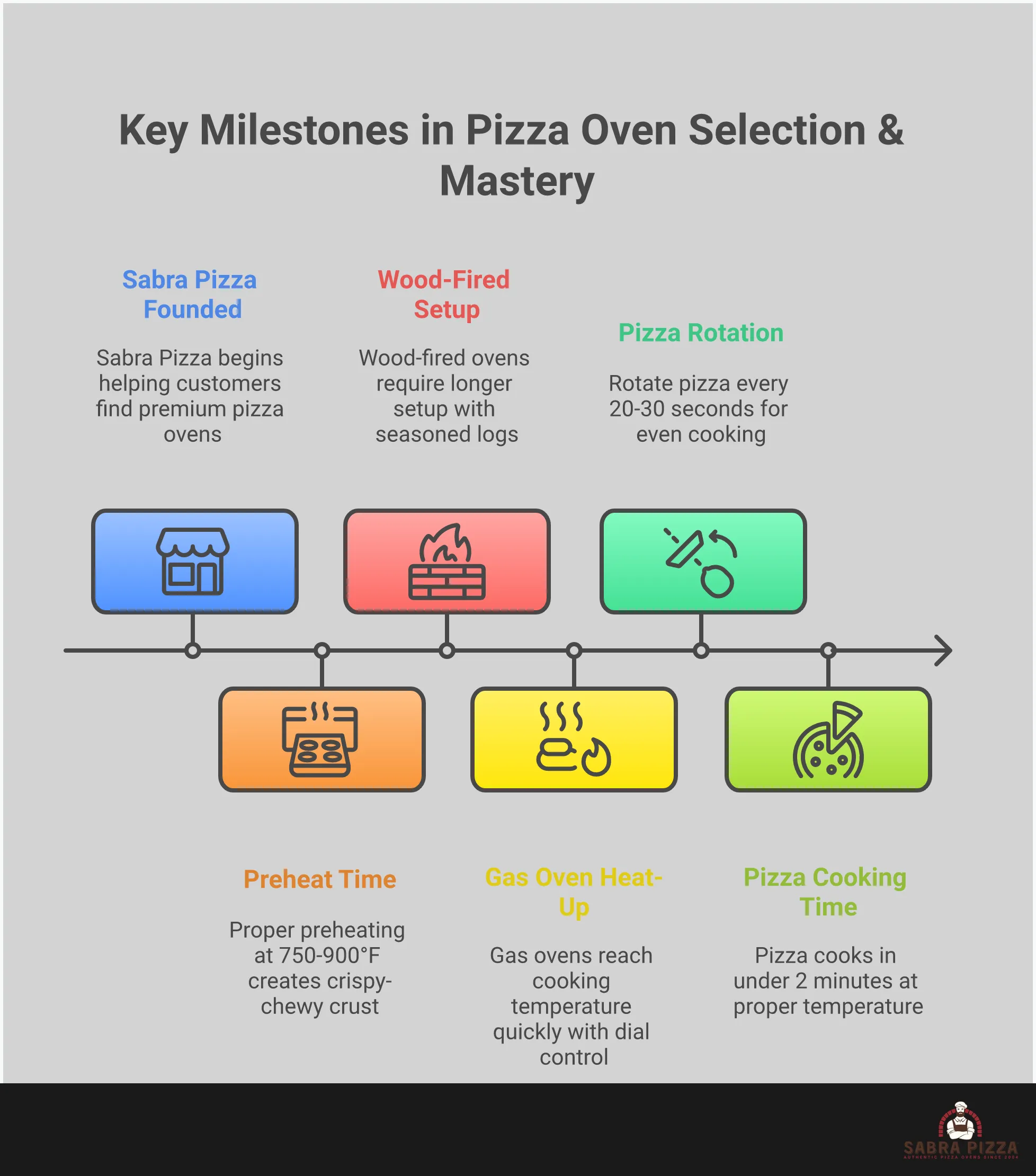 Comprehensive infographic showing outdoor pizza oven selection criteria, temperature management techniques, fuel type comparisons, essential equipment requirements, and build quality factors. Features temperature ranges, timing guidelines, rotation techniques, and equipment specifications for achieving restaurant-quality pizza at home. Includes visual elements showing proper pizza placement, rotation patterns, and essential tools like pizza peels and infrared thermometers.