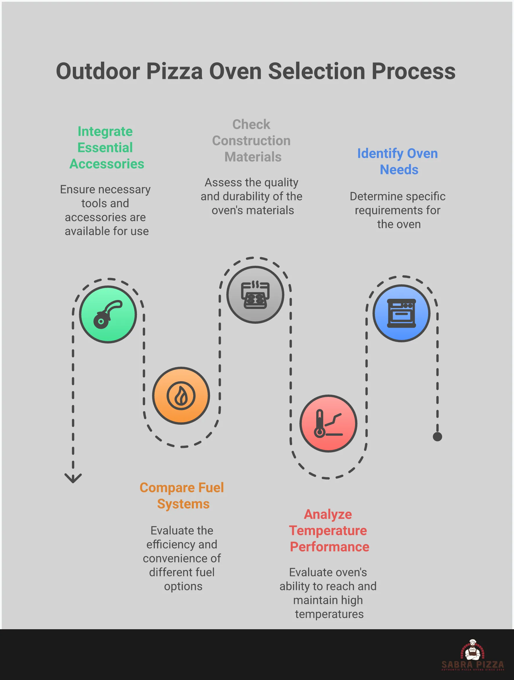 Professional infographic showing outdoor pizza oven selection criteria including temperature performance charts, construction material specifications, fuel system comparisons, and essential accessory requirements for optimal pizza-making results