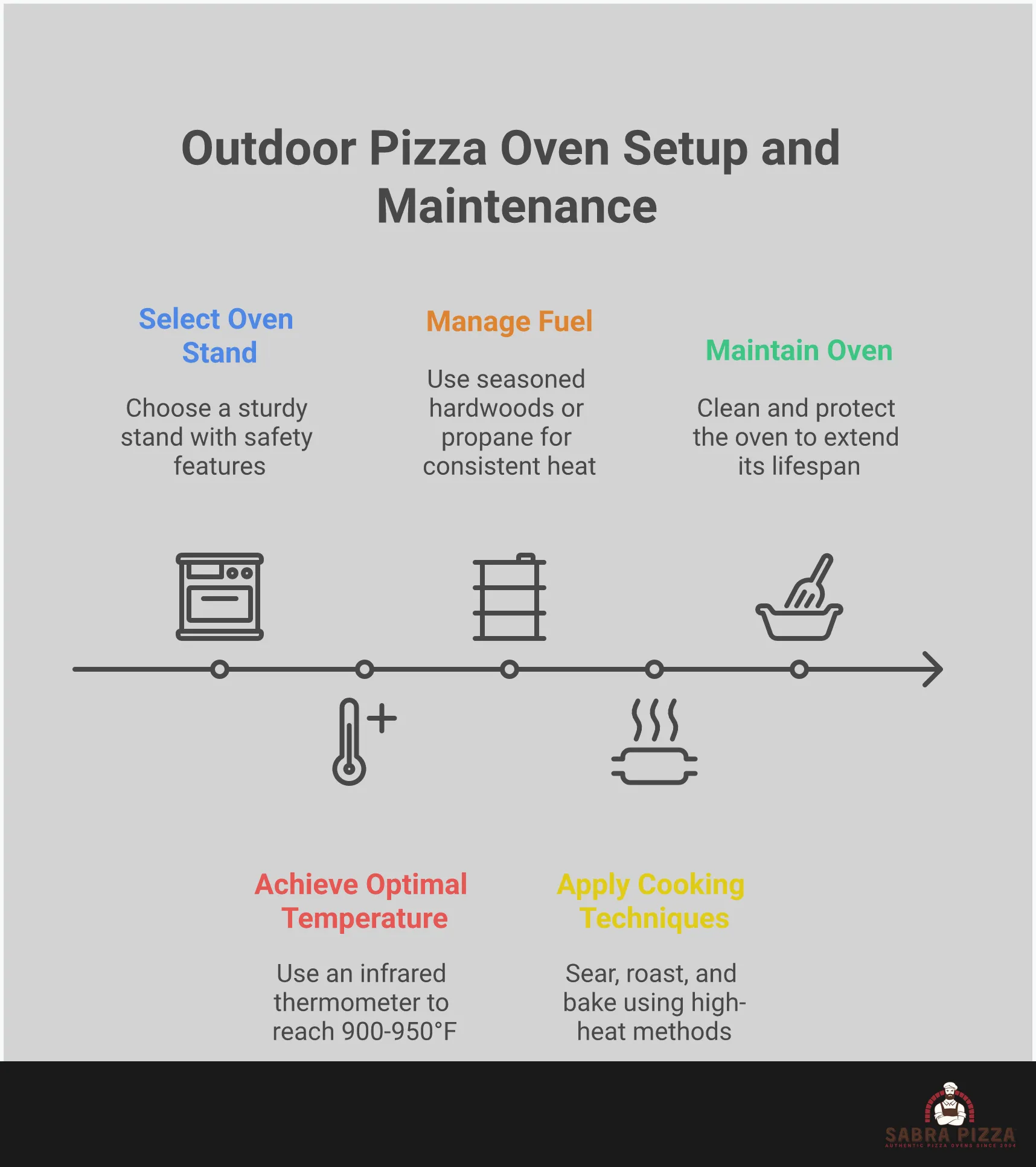 Professional infographic showing outdoor pizza oven setup and operation guide. Features five main sections covering temperature management with thermometer readings, stand safety specifications with measurements, fuel management techniques for wood and gas, multi-purpose cooking applications beyond pizza, and maintenance schedules with specific cleaning procedures. Each section includes detailed measurements, timeframes, and specific tools needed for optimal pizza oven performance.