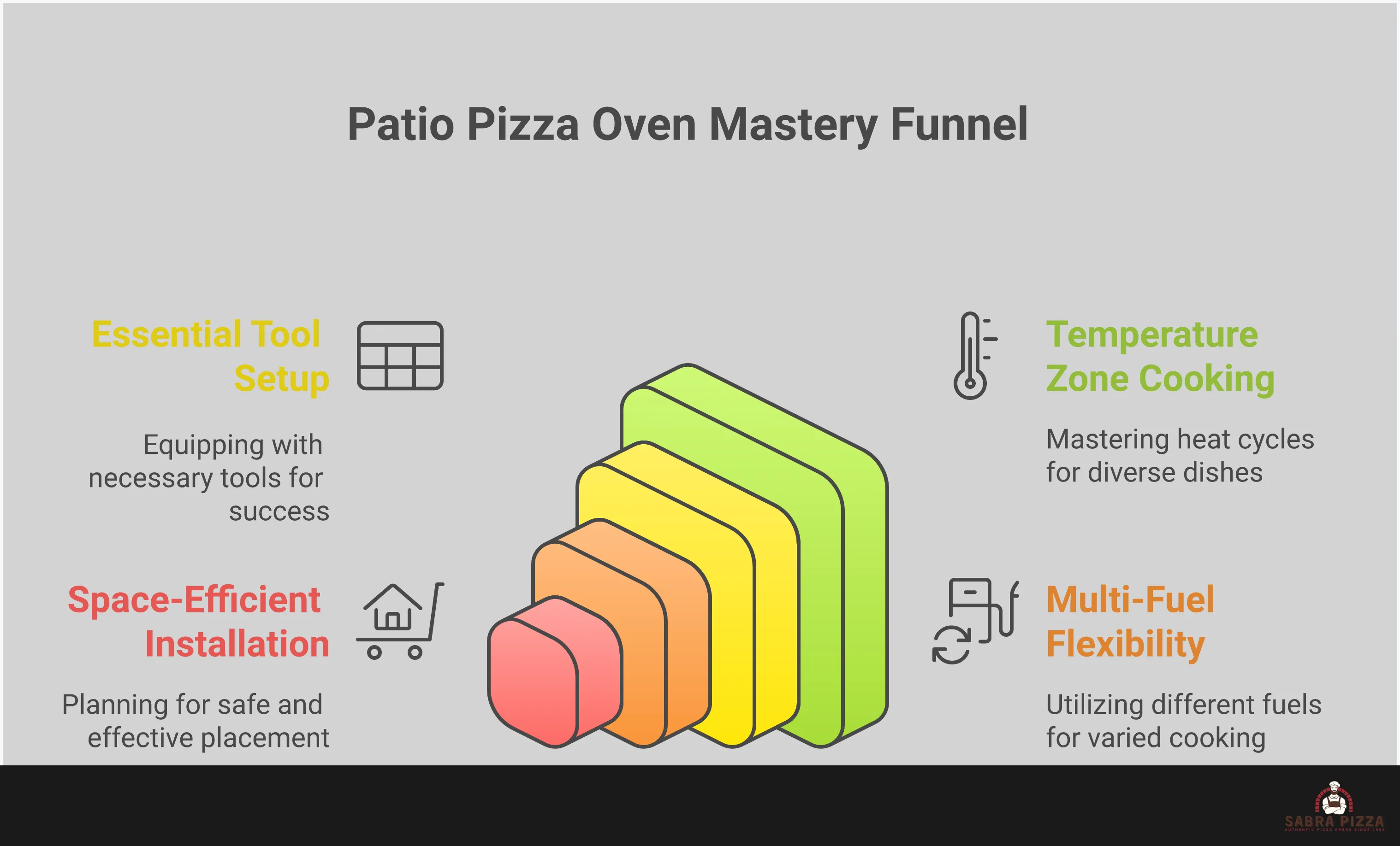 Professional infographic showing patio pizza oven mastery techniques including temperature zone cooking with specific heat ranges, essential tools like wooden and metal peels with proper flour dusting methods, multi-fuel options comparing gas and wood-fired systems, and space-efficient installation planning with clearance requirements and weight considerations for outdoor cooking success